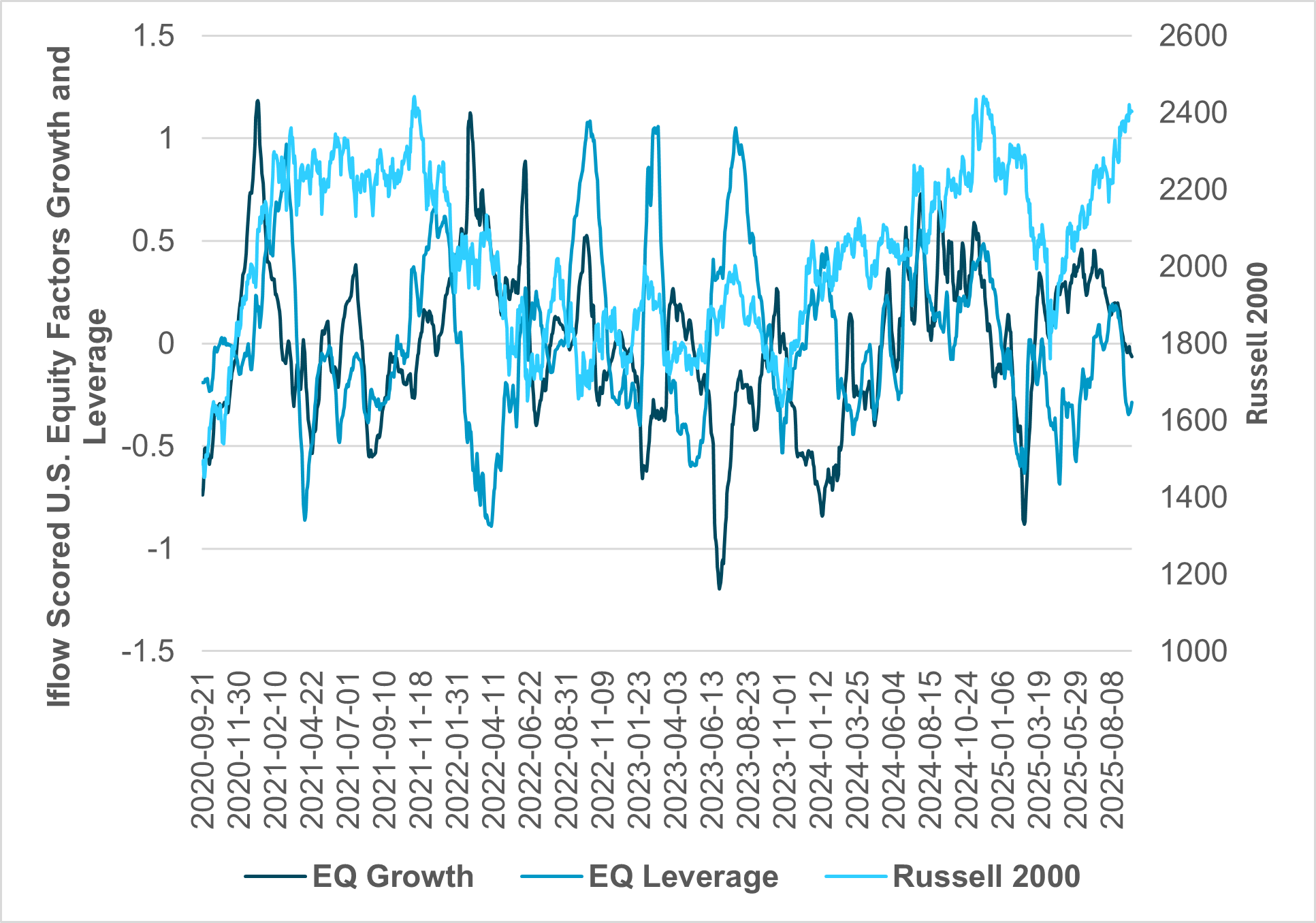 Exhibit #1: IFLOW U.S. EQUITY GROWTH AND LEVERAGE FACTORS VS. THE RUSSELL 2000 