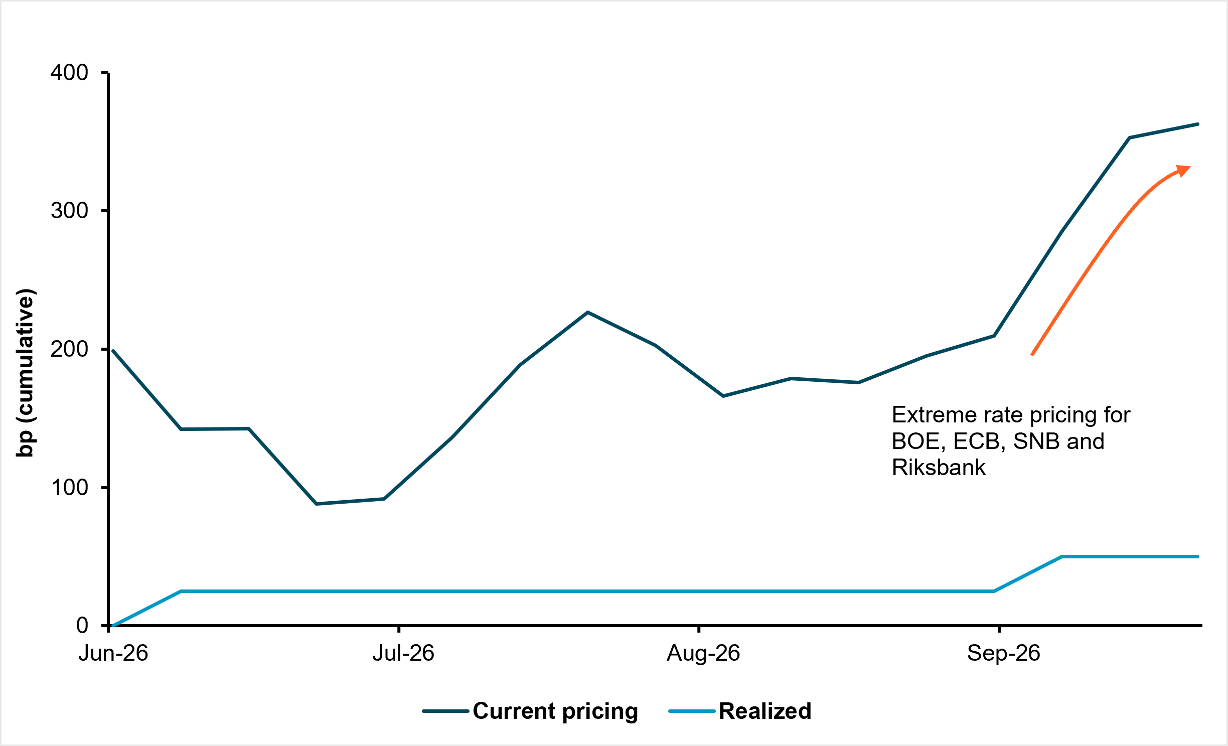 EXHIBIT #1: EXHIBIT #1: BOE, ECB, SNB, RIKSBANK PRICING GAP VS. REALIZED HIKES AT YEAR-TO-DATE HIGHS