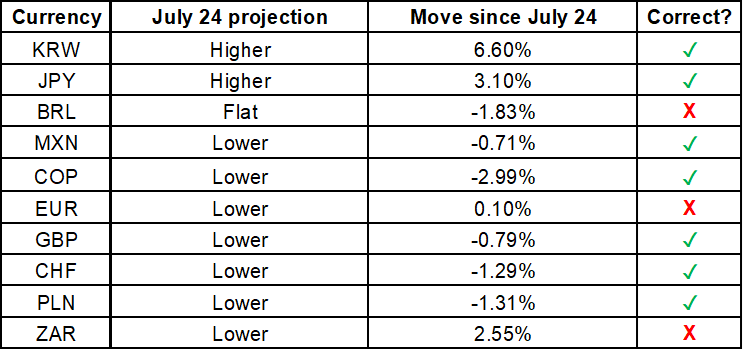 EXHIBIT #1: SEVEN JULY PROJECTIONS PROVED CORRECT