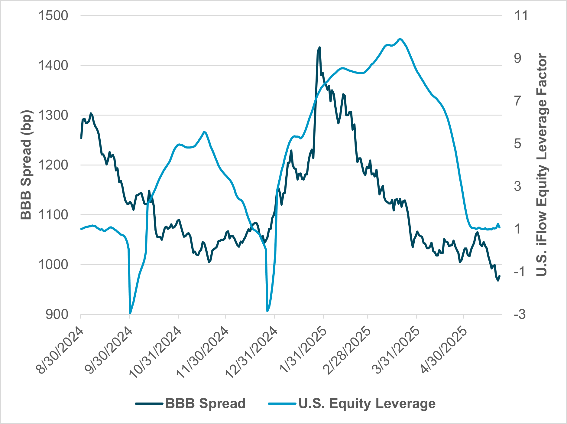 U.S. BBB SPREAD VS. IFLOW EQUITY LEVERAGE FACTOR