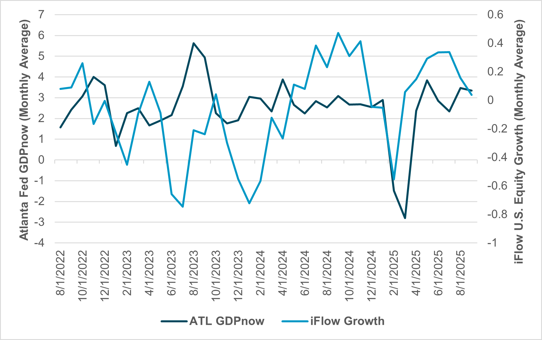 EXHIBIT #1: U.S. GROWTH ALTERNATIVE DATASETS: ATLANTA FED GDPNOW, IFLOW U.S. EQUITY GROWTH FACTOR, S&P COMPOSITE PMI