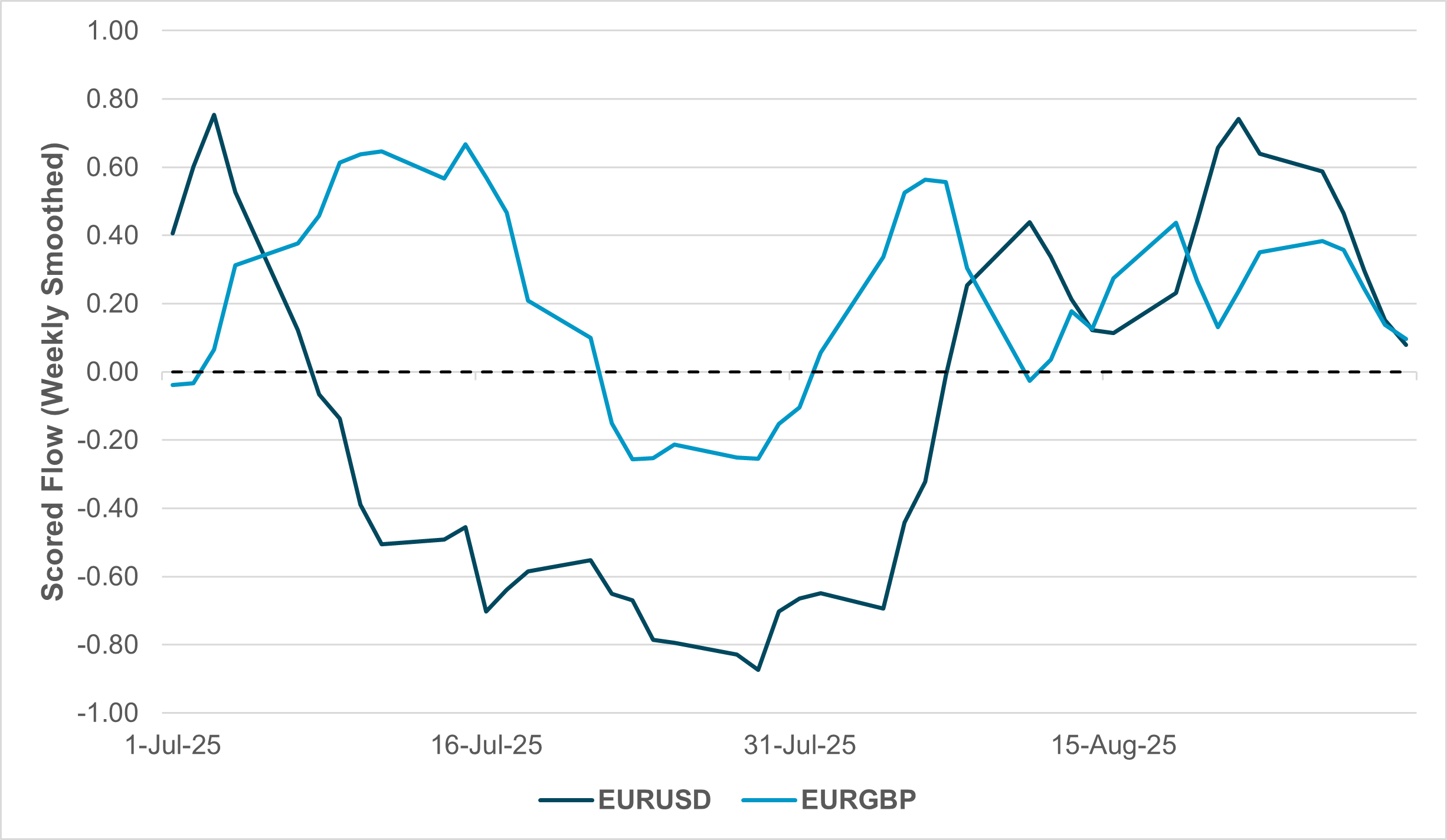 EXHIBIT #1:  SMOOTHED WEEKLY FLOW, EURUSD AND EURGBP
