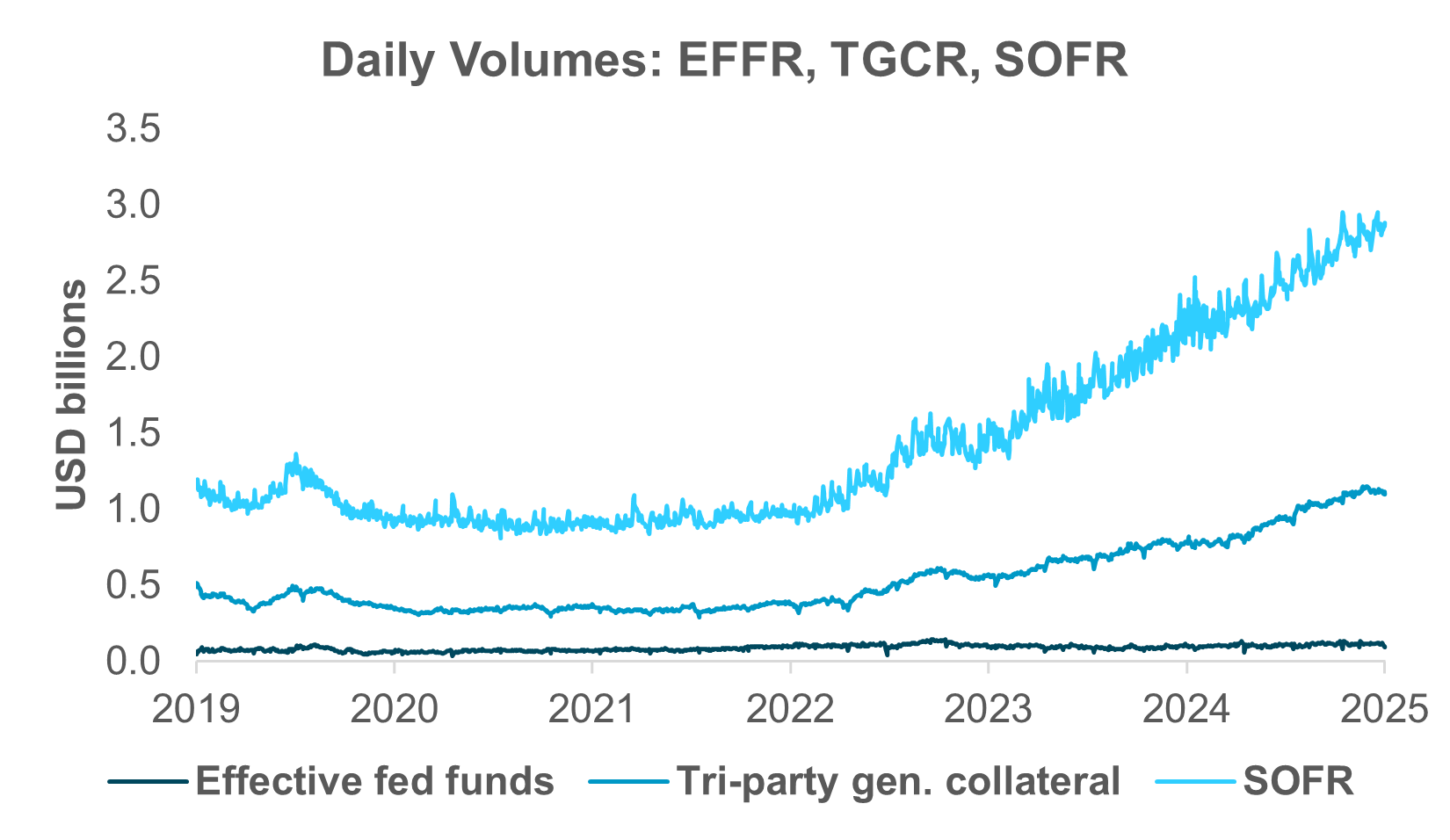 EXHIBIT #1: FED FUNDS MARKET DWARFED BY REPO