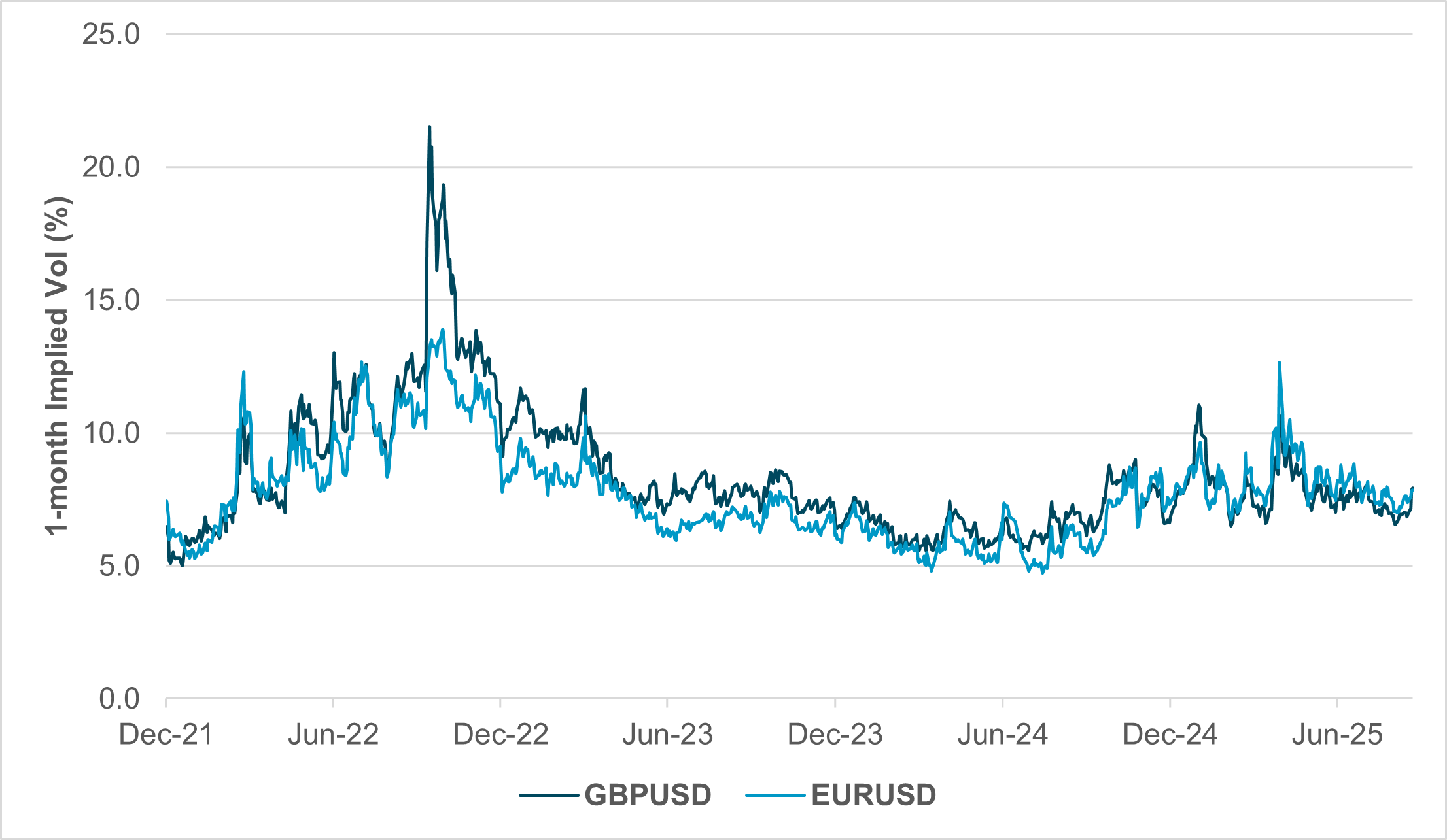 EXHIBIT #1: EURUSD AND GBPUSD IMPLIED VOLATILITY