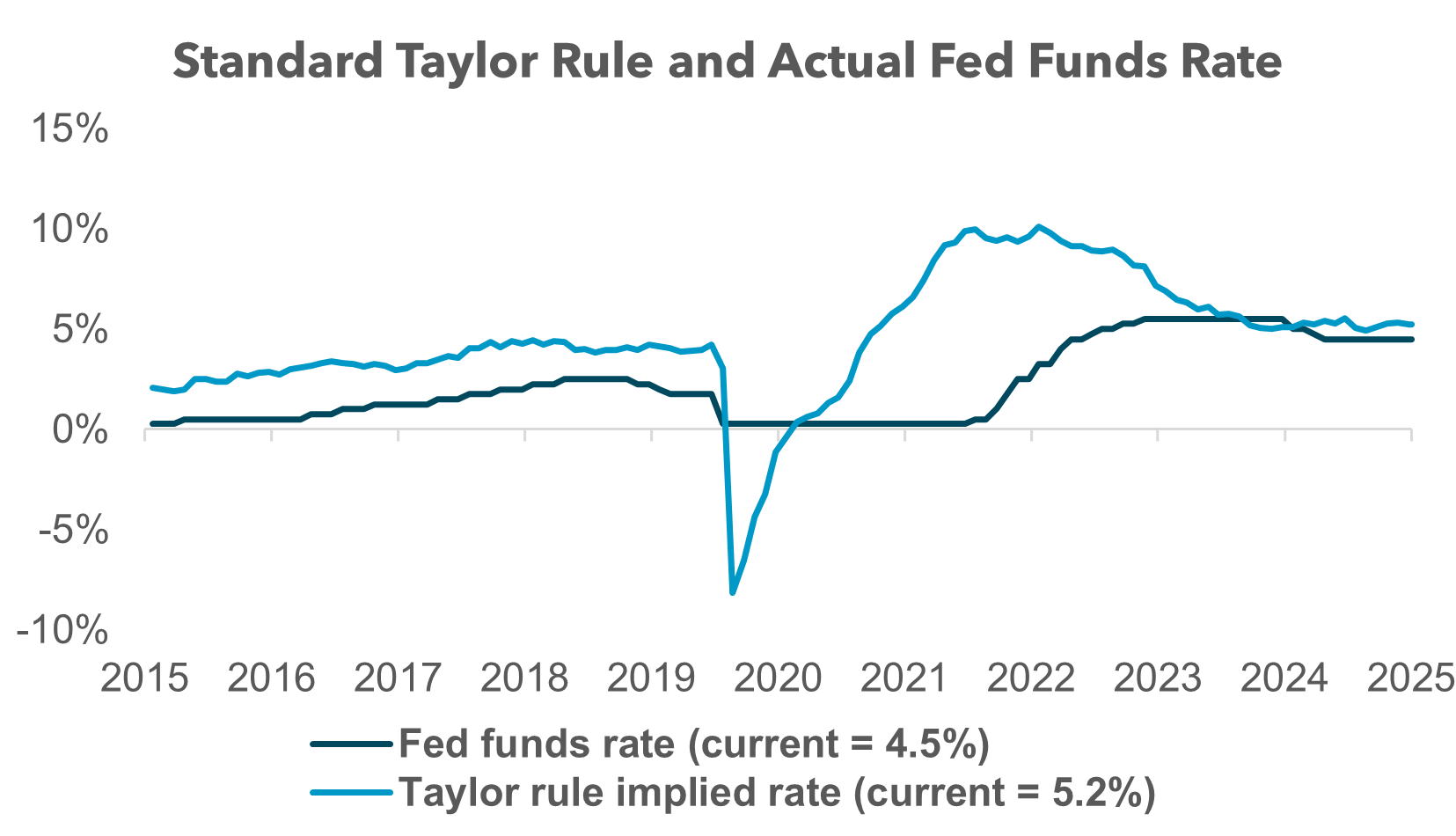 EXHIBIT #1: IS THE TAYLOR RULE RELEVANT? 
