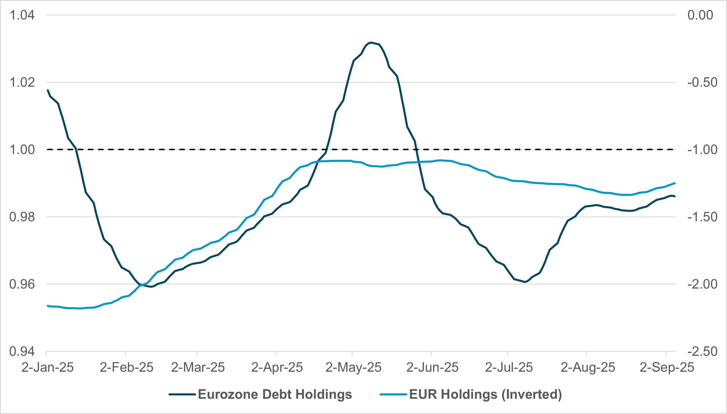 EXHIBIT #1:  EUROZONE DEBT HOLDINGS VS. EUR HOLDINGS (INVERTED)