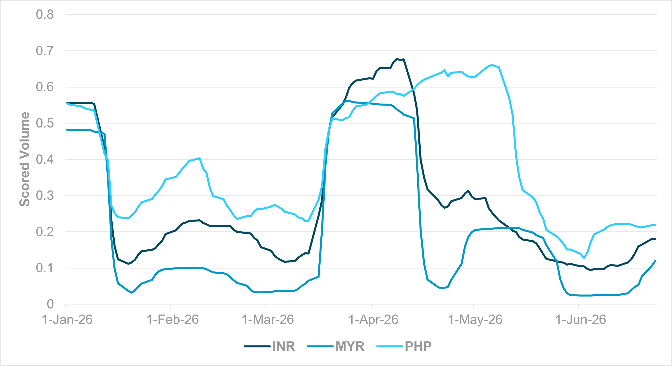 Exhibit 3: SELECT EM APAC FX MONTHLY SMOOTHED VOLUMES (1.0 = 1Y AVERAGE)