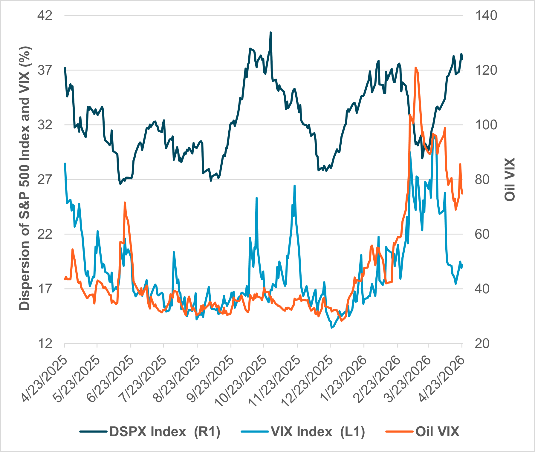 EXHIBIT #2: VIX, S&P 500 DISPERSION, AND OIL VOLATILITY