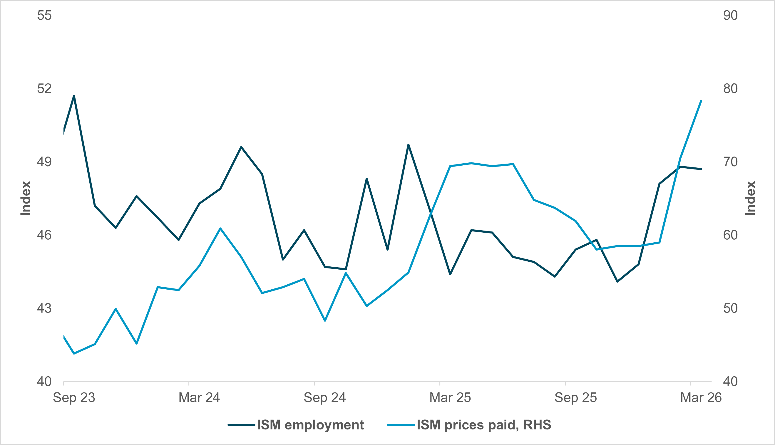 EXHIBIT #2: U.S. ISM JOBS VS. PRICES