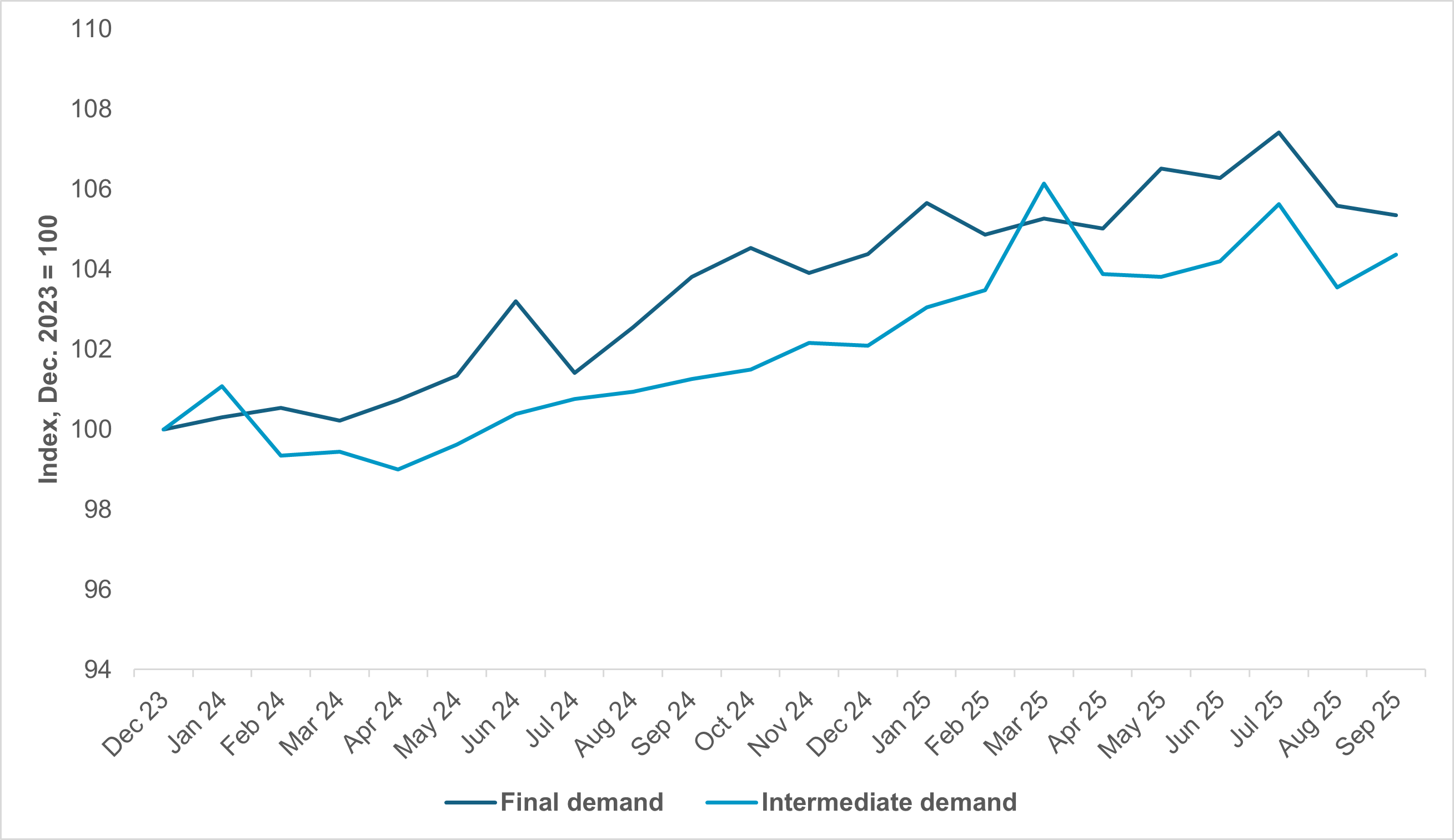U.S. PPI TRADE SERVICES