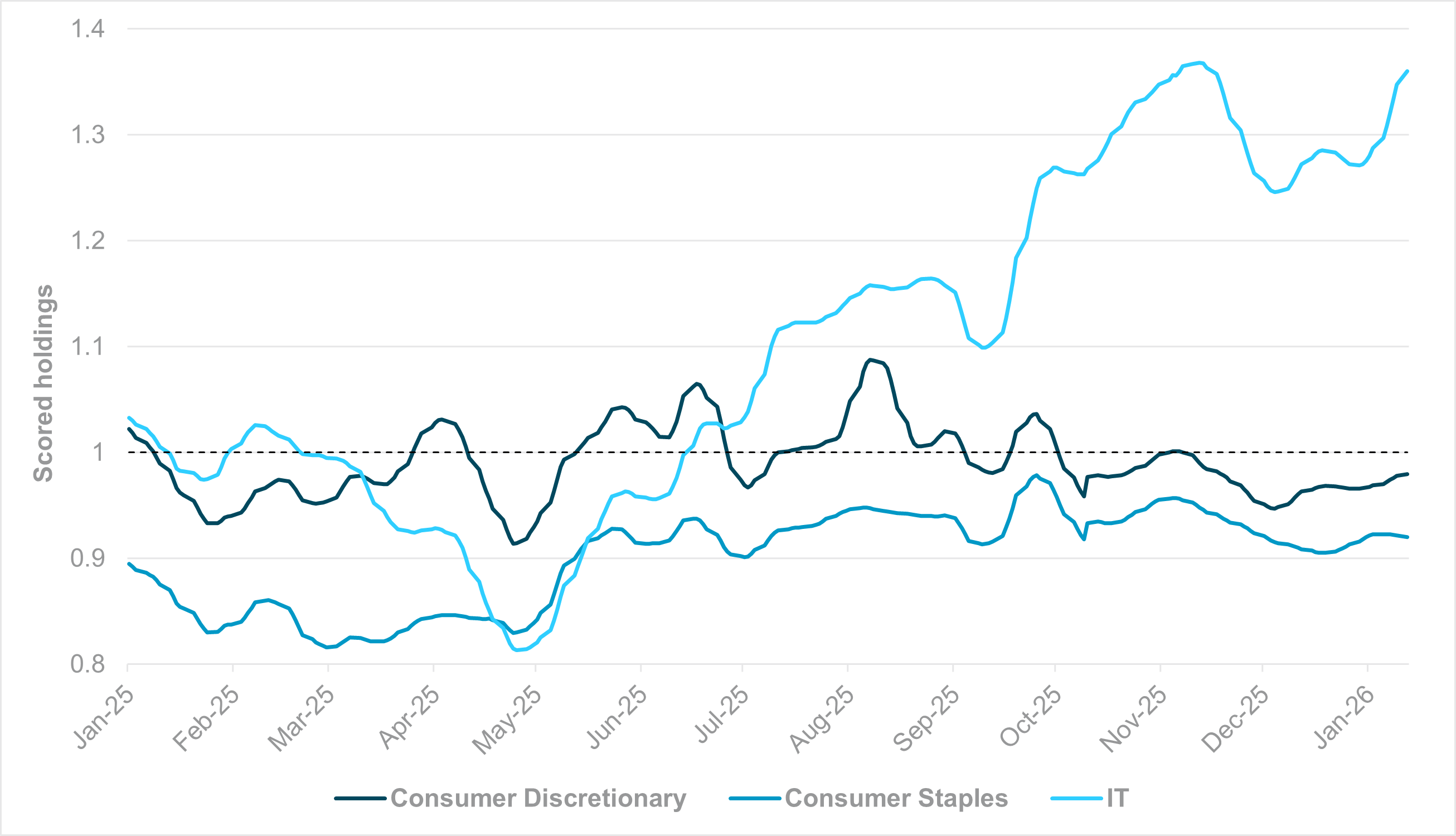 EXHIBIT #2: EM APAC EQUITY HOLDINGS BY SECTOR (GICS LEVEL 1) – 2025 TO PRESENT