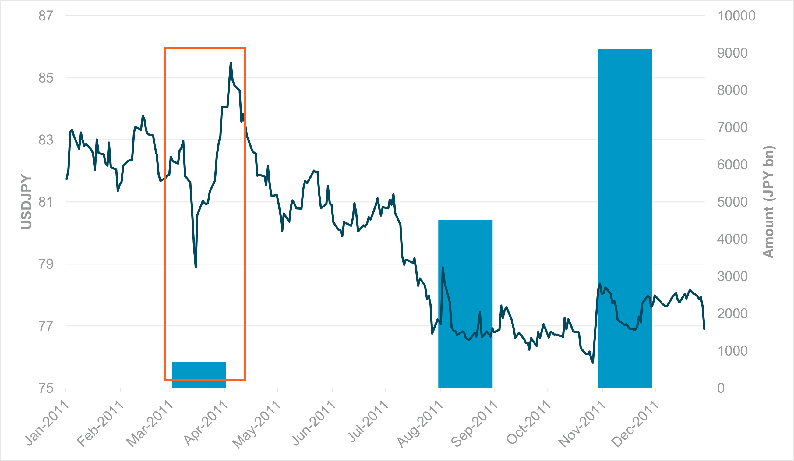 EXHIBIT #2: USDJPY VS. JAPAN INTERVENTION OPERATIONS, 2011