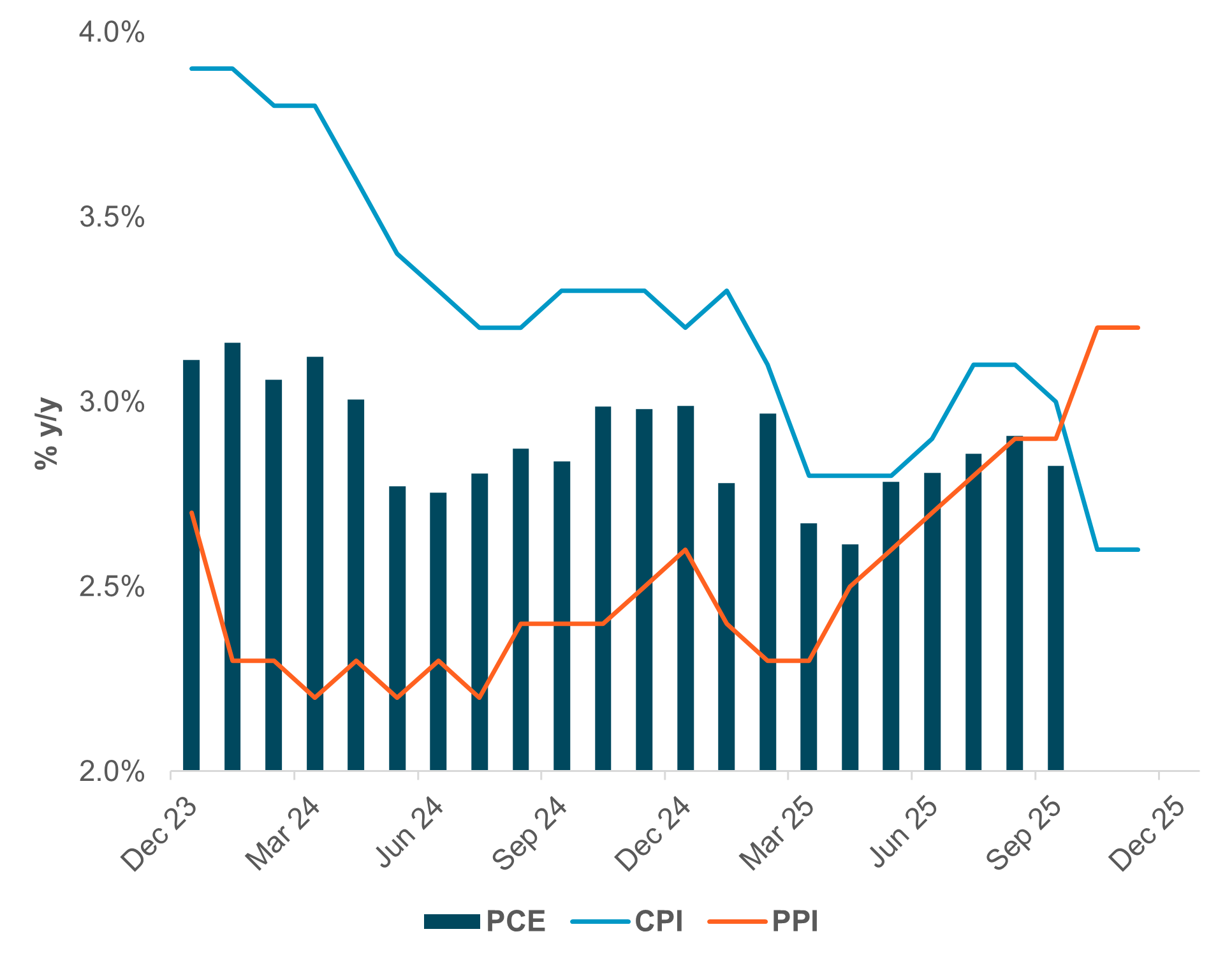 EXHIBIT #2: CORE INFLATION – PPI, CPI AND PCE