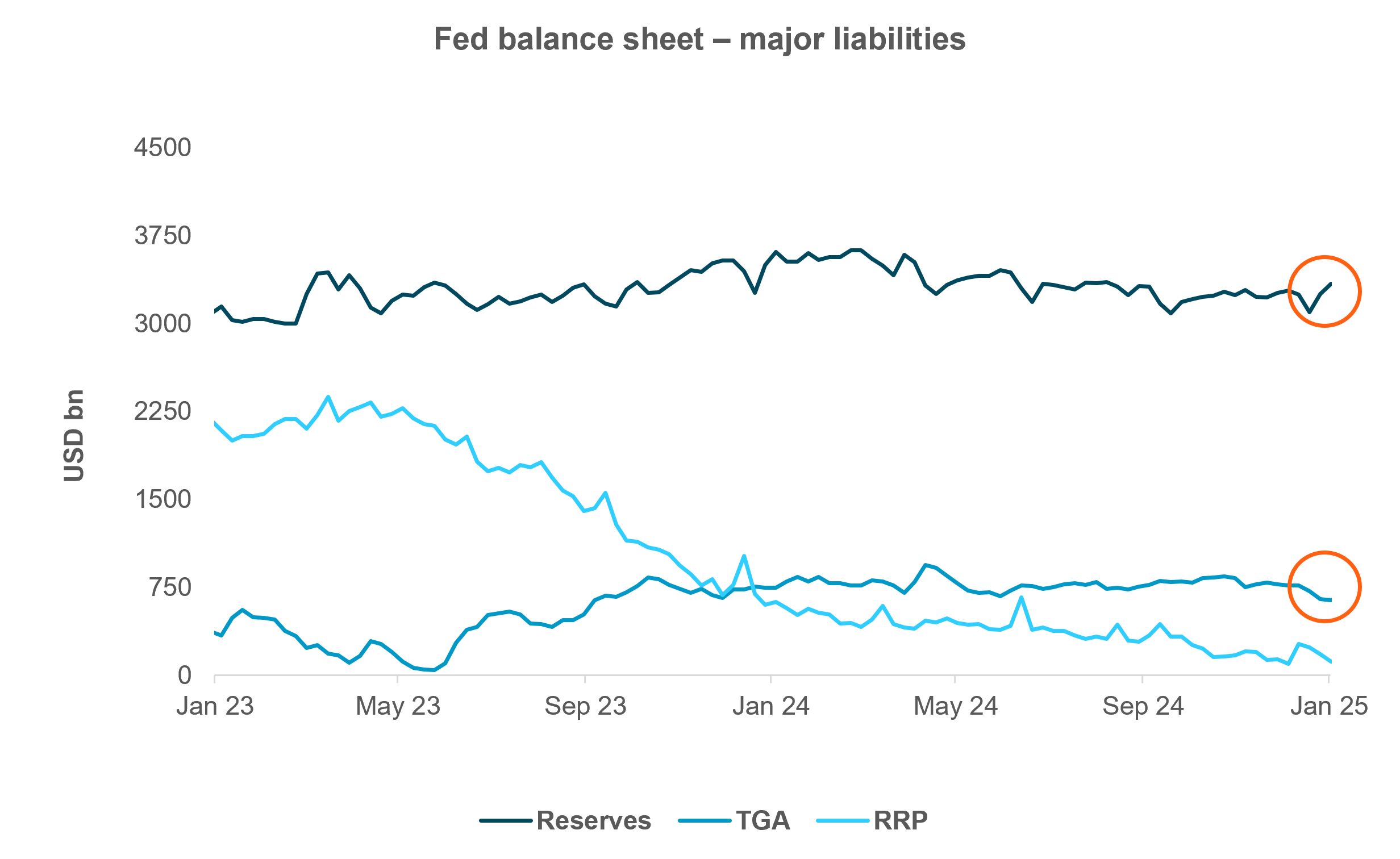 EXHIBIT #2: LOWER TGA AND HIGHER RESERVES HELP MAINTAIN AMPLE LIQUIDITY 