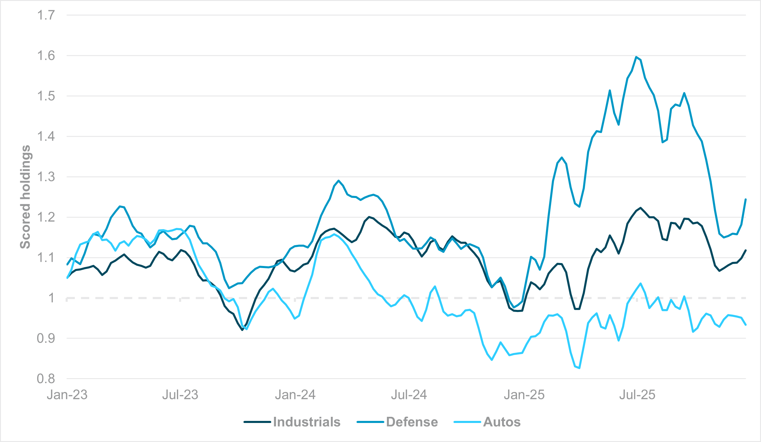 EXHIBIT #2: SCORED HOLDINGS – DM EMEA DEFENSE, AUTOS (GICS L3) AND INDUSTRIALS (GICS L1)