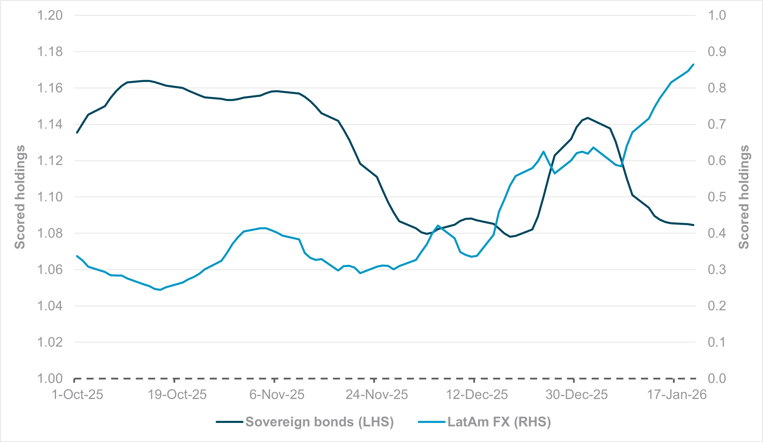 EXHIBIT #2: SCORED HOLDINGS IN EM AMERICAS BONDS AND LATAM FX