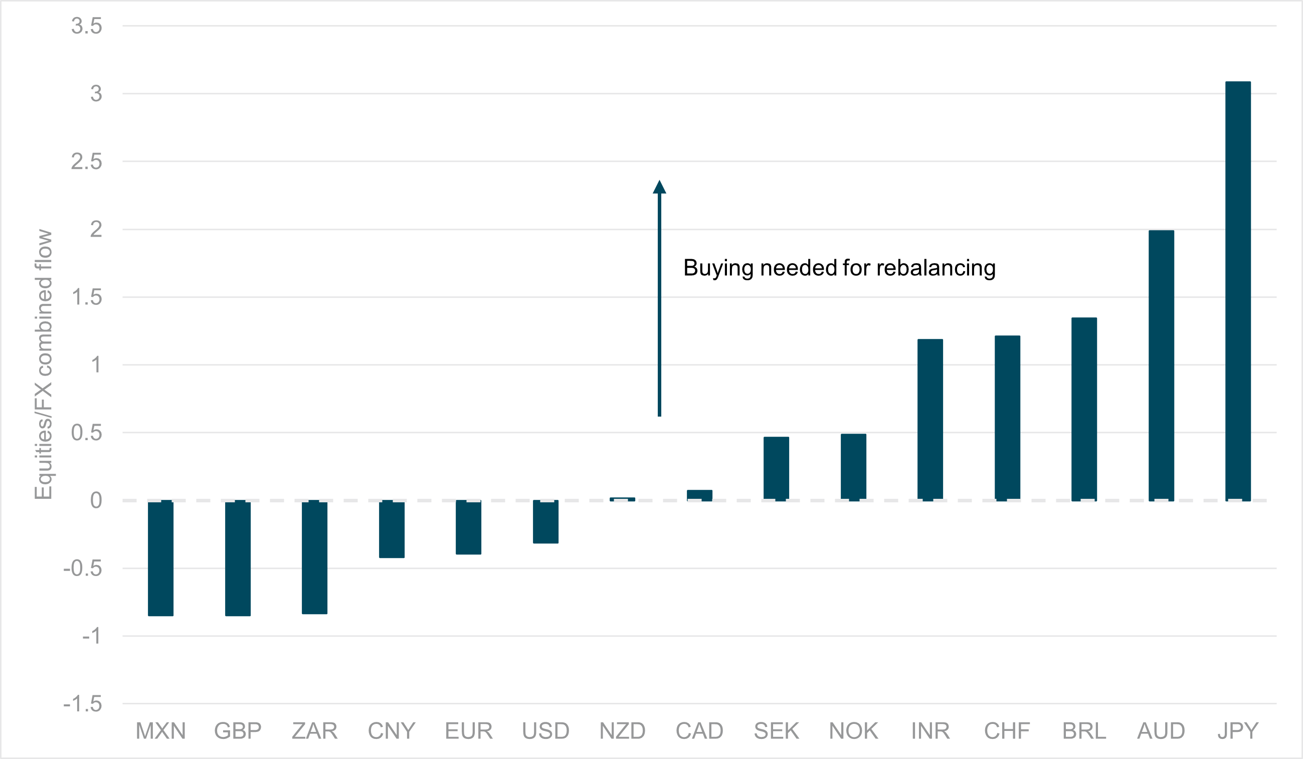 EXHIBIT #2: CURRENCY DIRECTIONAL FLOW ESTIMATE FOR FIXED INCOME-BASED REBALANCING