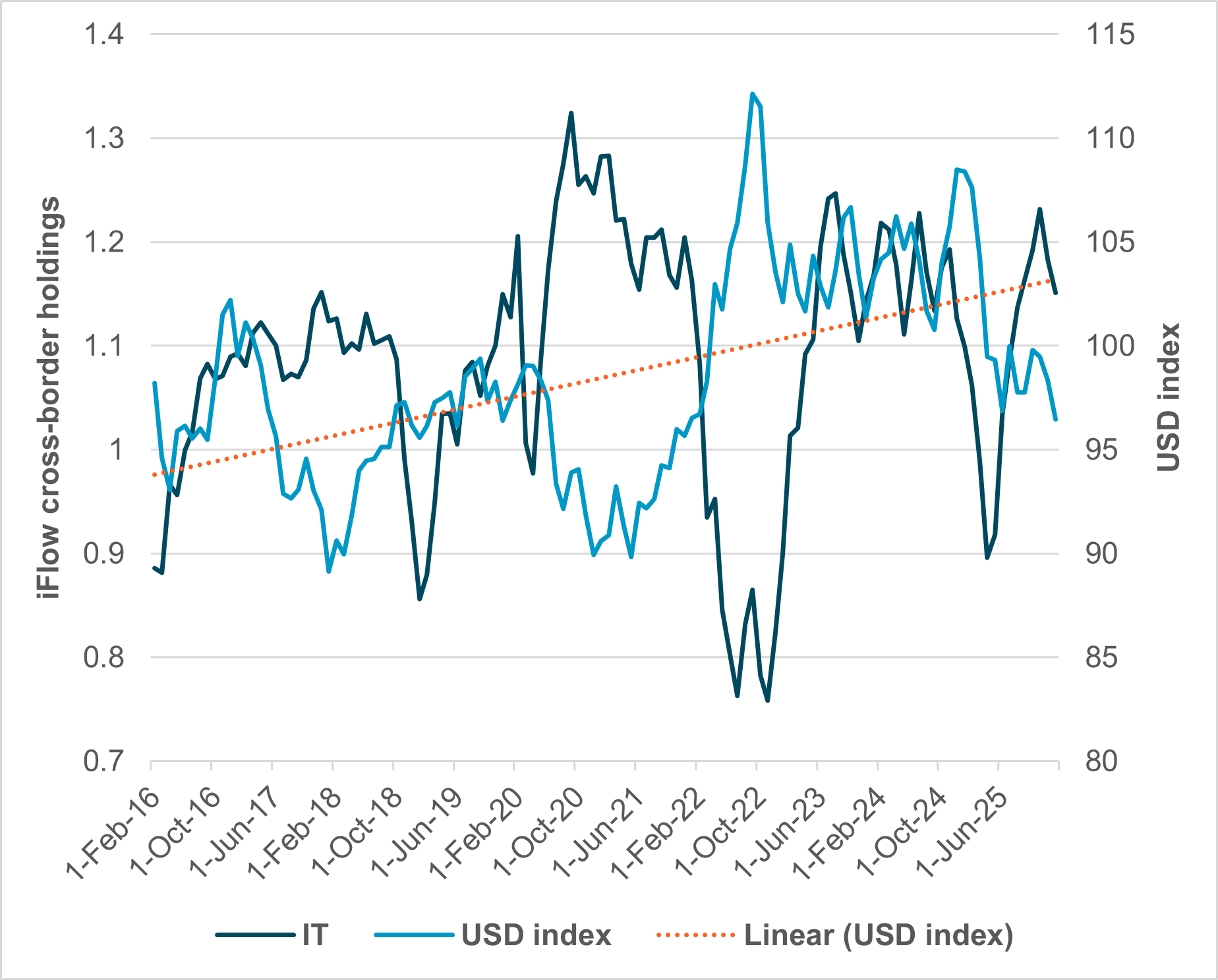 EXHIBIT #2: USD INDEX AGAINST CROSS-BORDER U.S. IT HOLDINGS