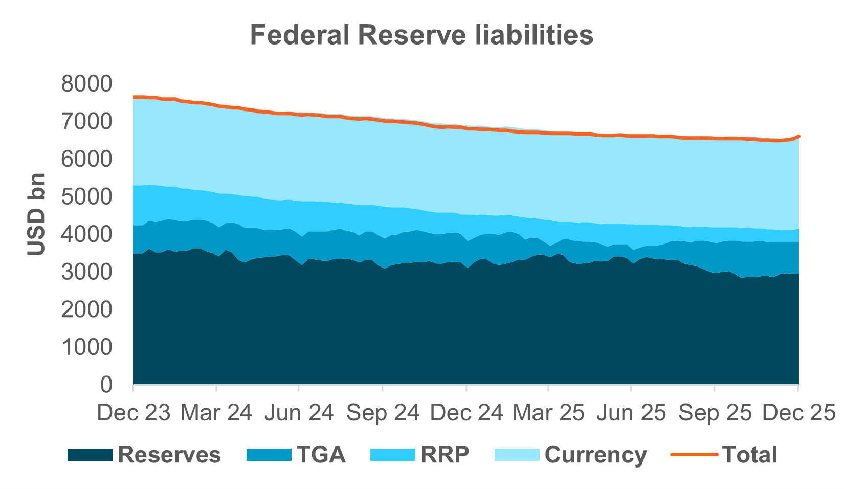 EXHIBIT #2: LARGER TGA BALANCES LEAD TO LOWER RESERVES AND MARKET LIQUIDITY