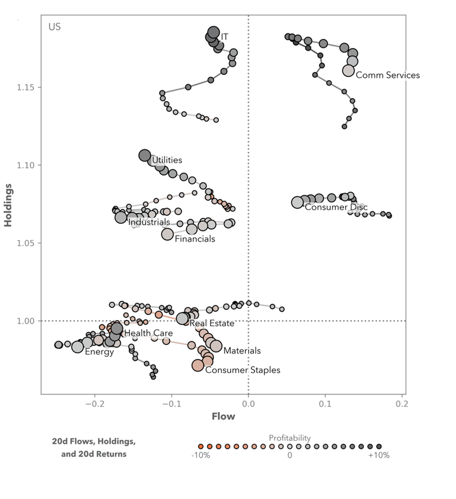 EXHIBIT #2: U.S. HOLDINGS AND FLOWS IN WITH 20-DAY TRACKING OF S&P 500 SECTOR SHIFTS 