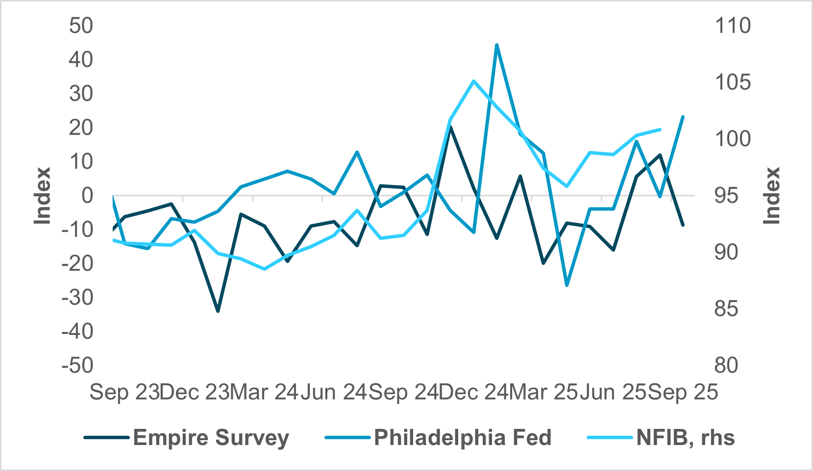 EXHIBIT #2: U.S. SURVEYS FROM THE NEW YORK FED, PHILADELPHIA FED AND NFIB 