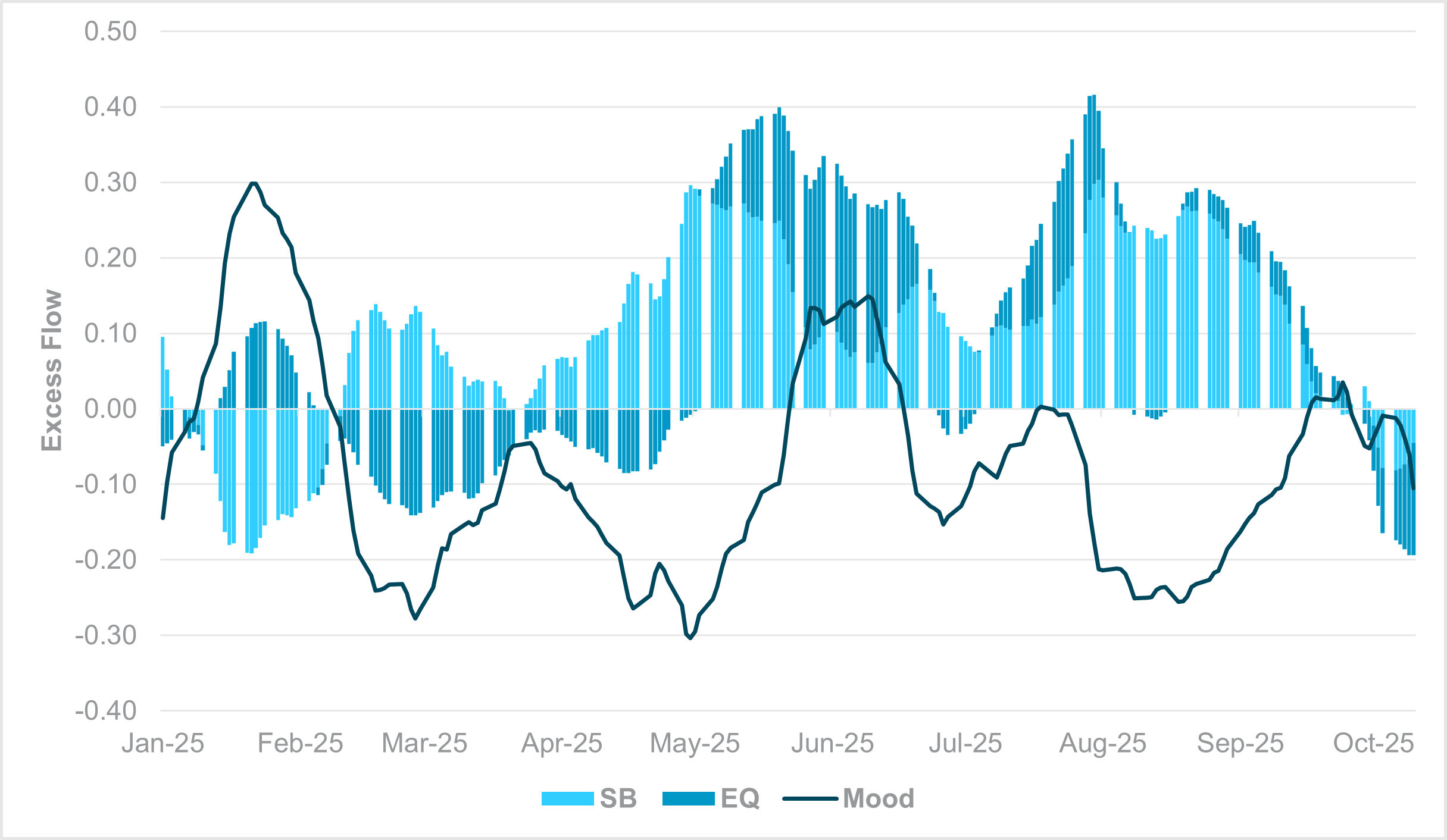 EXHIBIT #2: IFLOW MOOD AND ITS UNDERLYING EQUITY/FIXED INCOME FLOW DRIVERS