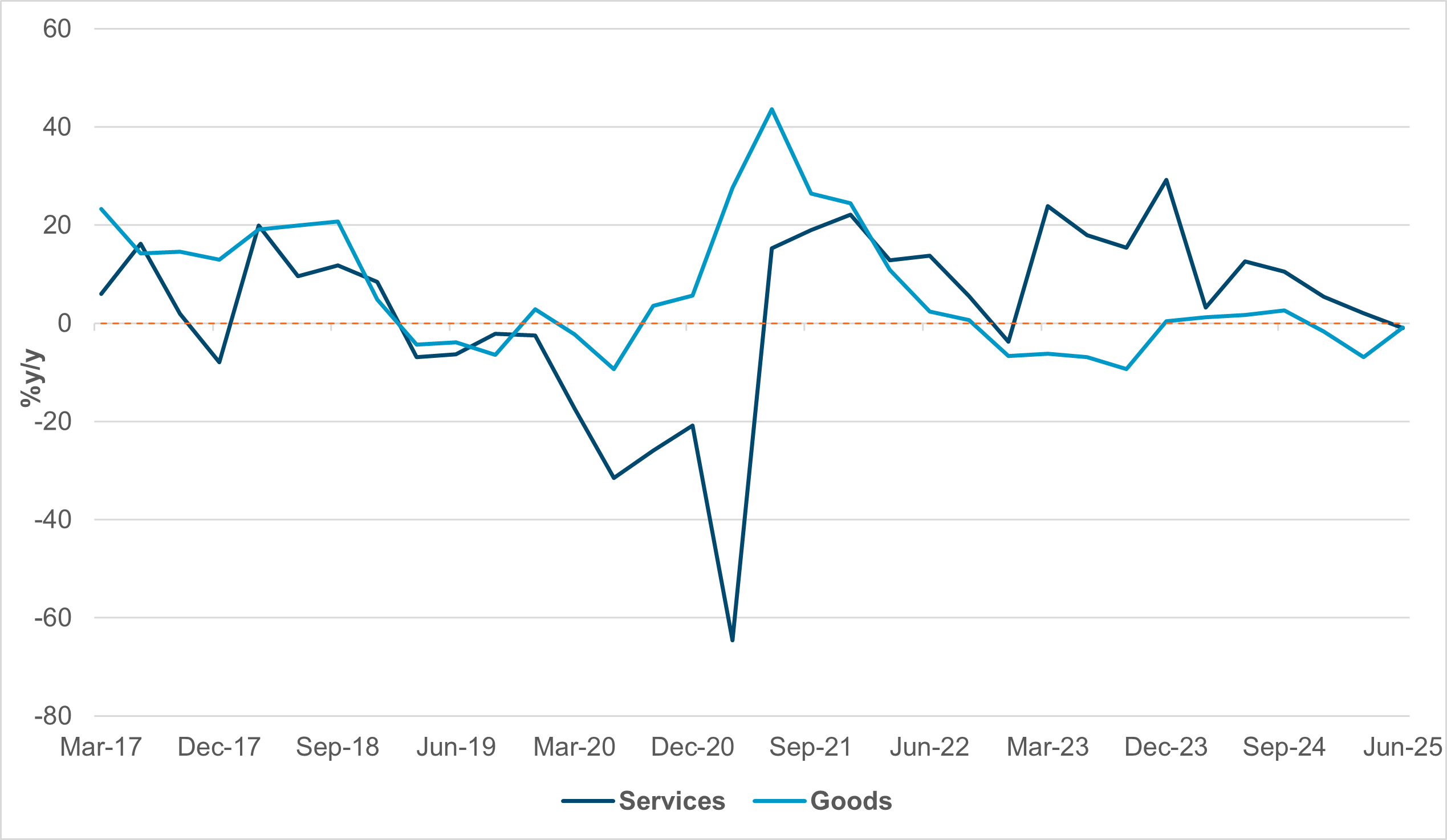 EXHIBIT #2: CHINA SERVICES AND GOODS IMPORT GROWTH