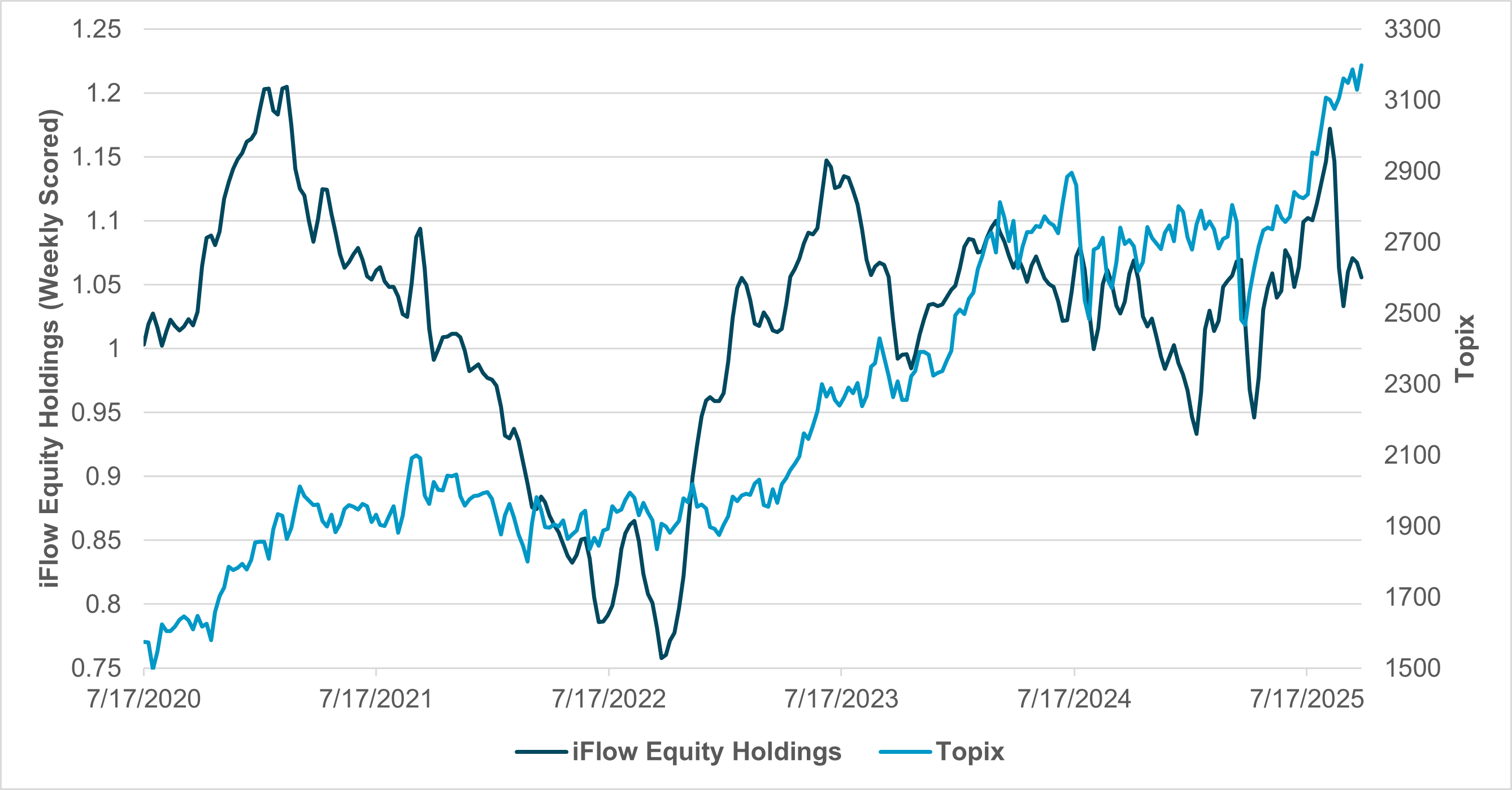 EXHIBIT #2: TOPIX VS. IFLOW EQUITY HOLDINGS 