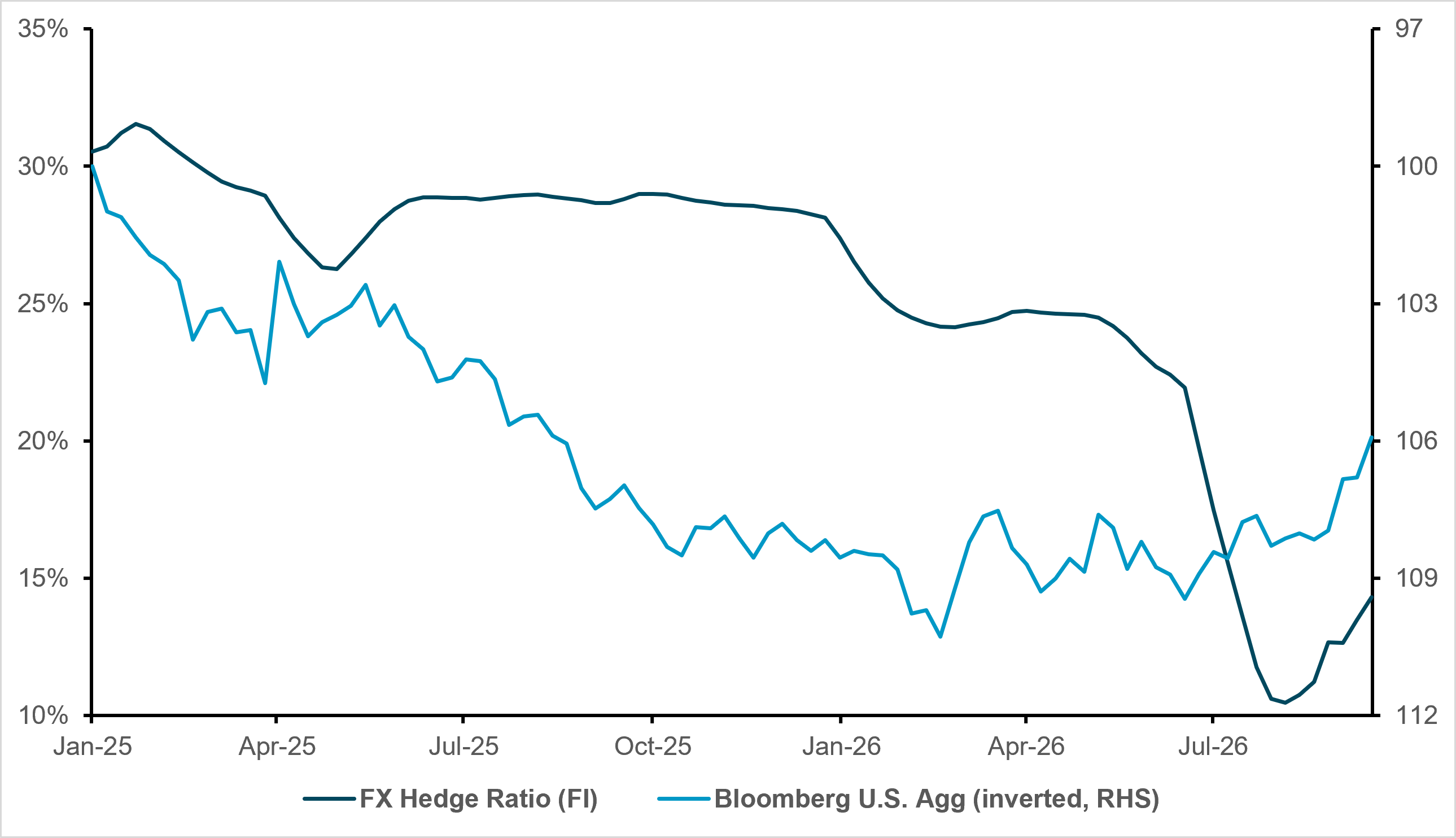 EXHIBIT #2: U.S. HEDGE RATIO HAS ROUGHLY HALVED