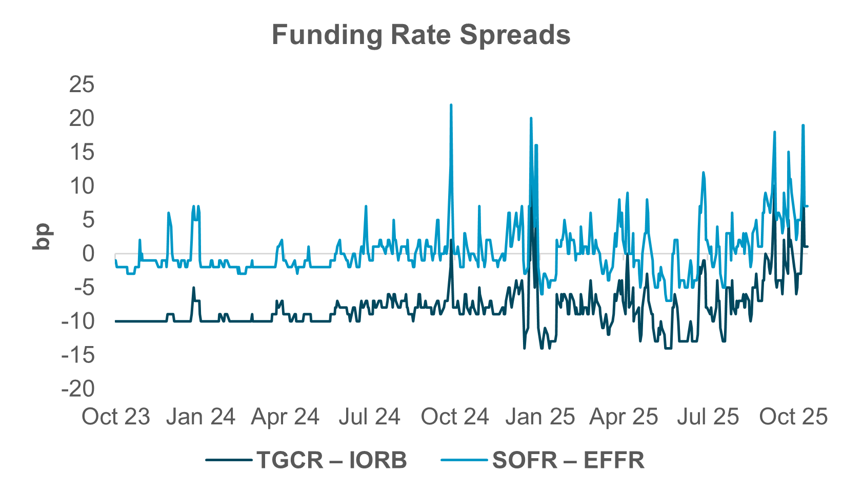 EXHIBIT #2: FUNDING MARKET TIGHTNESS PERSISTS