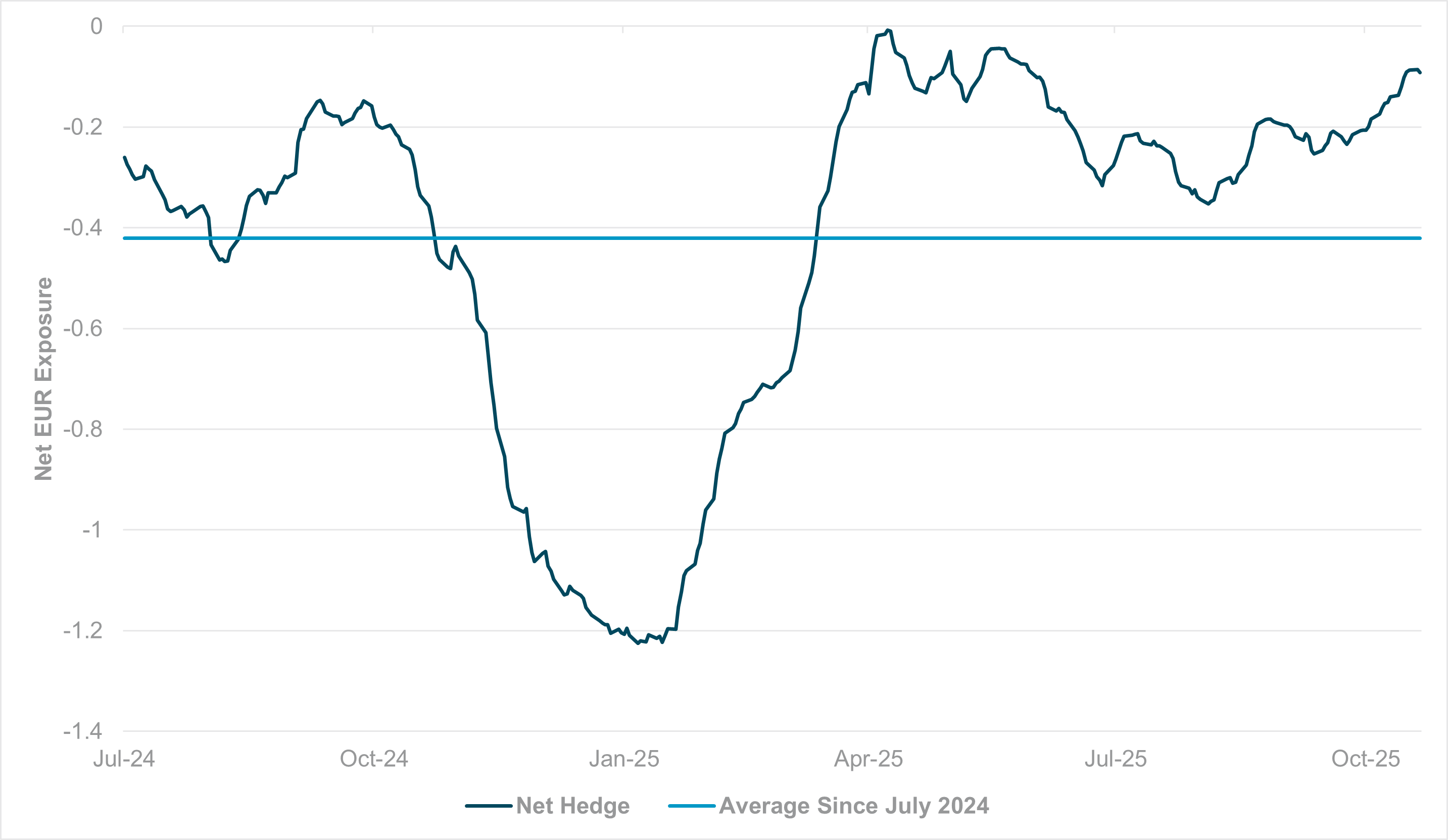 EXHIBIT #2: NET HEDGE IN EUR FOR CROSS-BORDER INVESTORS