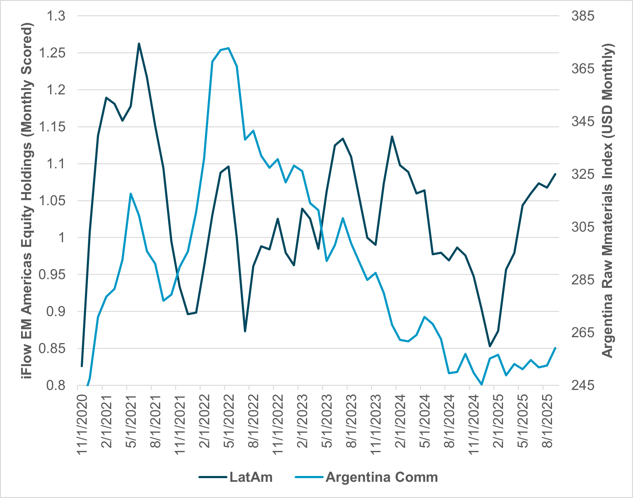 EXHIBIT #2: LATAM EQUITY HOLDINGS VS. REGIONAL COMMODITY INDEX