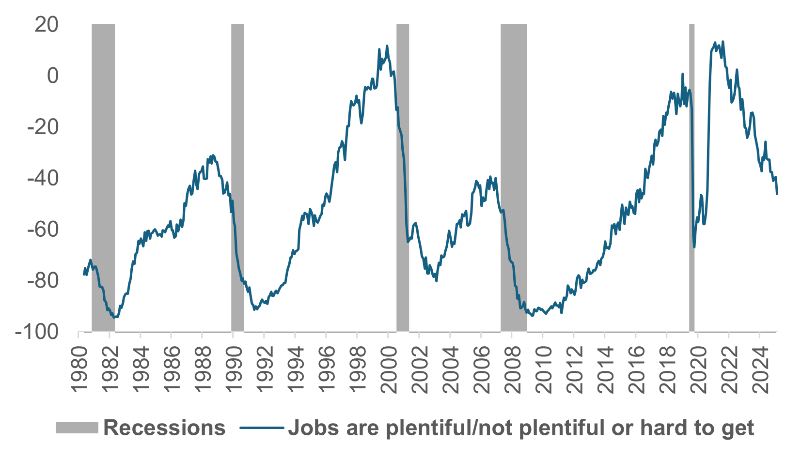 EXHIBIT #2: U.S. CONFERENCE BOARD CONSUMER CONFIDENCE INDEX 