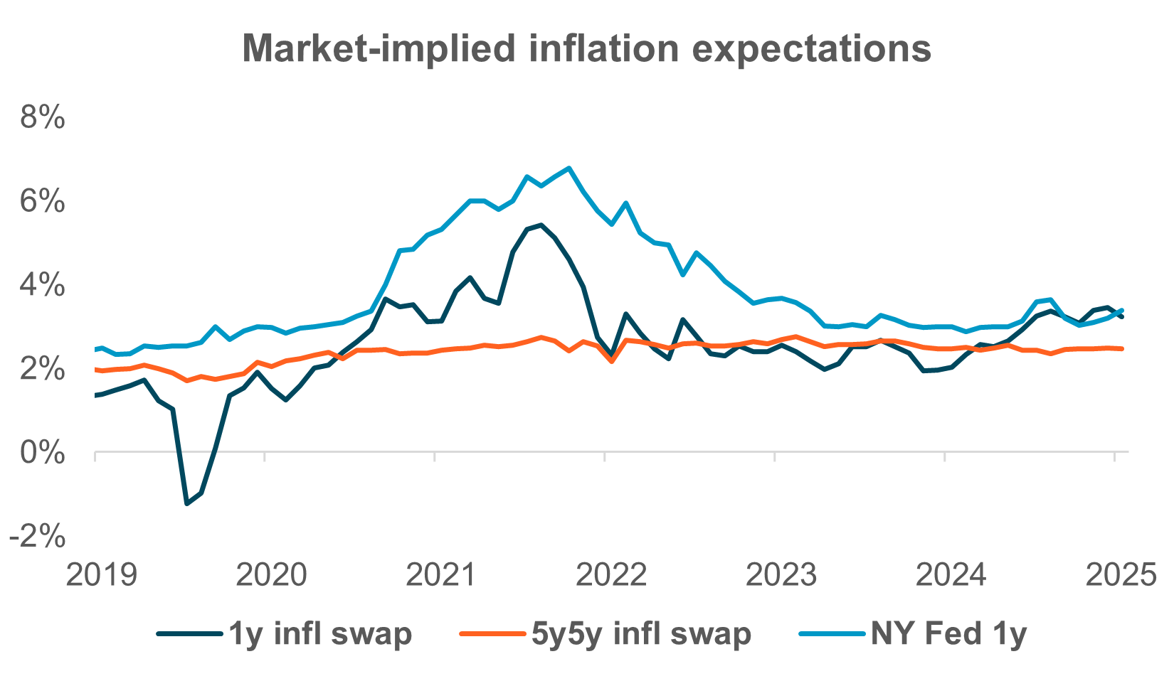 EXHIBIT #2:  INFLATION EXPECTATIONS – ANCHORED OR NOT?