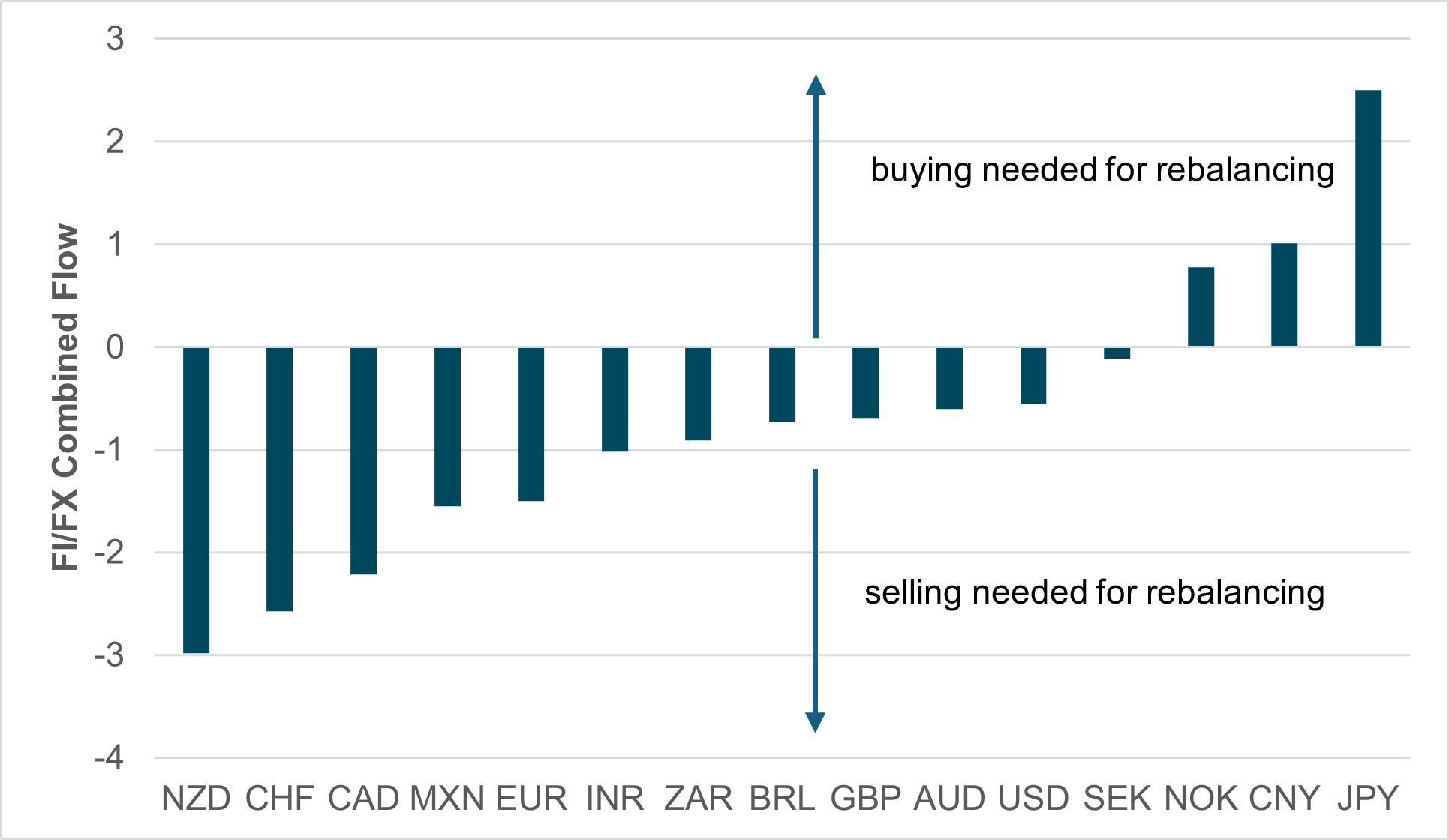 iFlow | Investor Trends | Carry unwind taking a breather for month-end