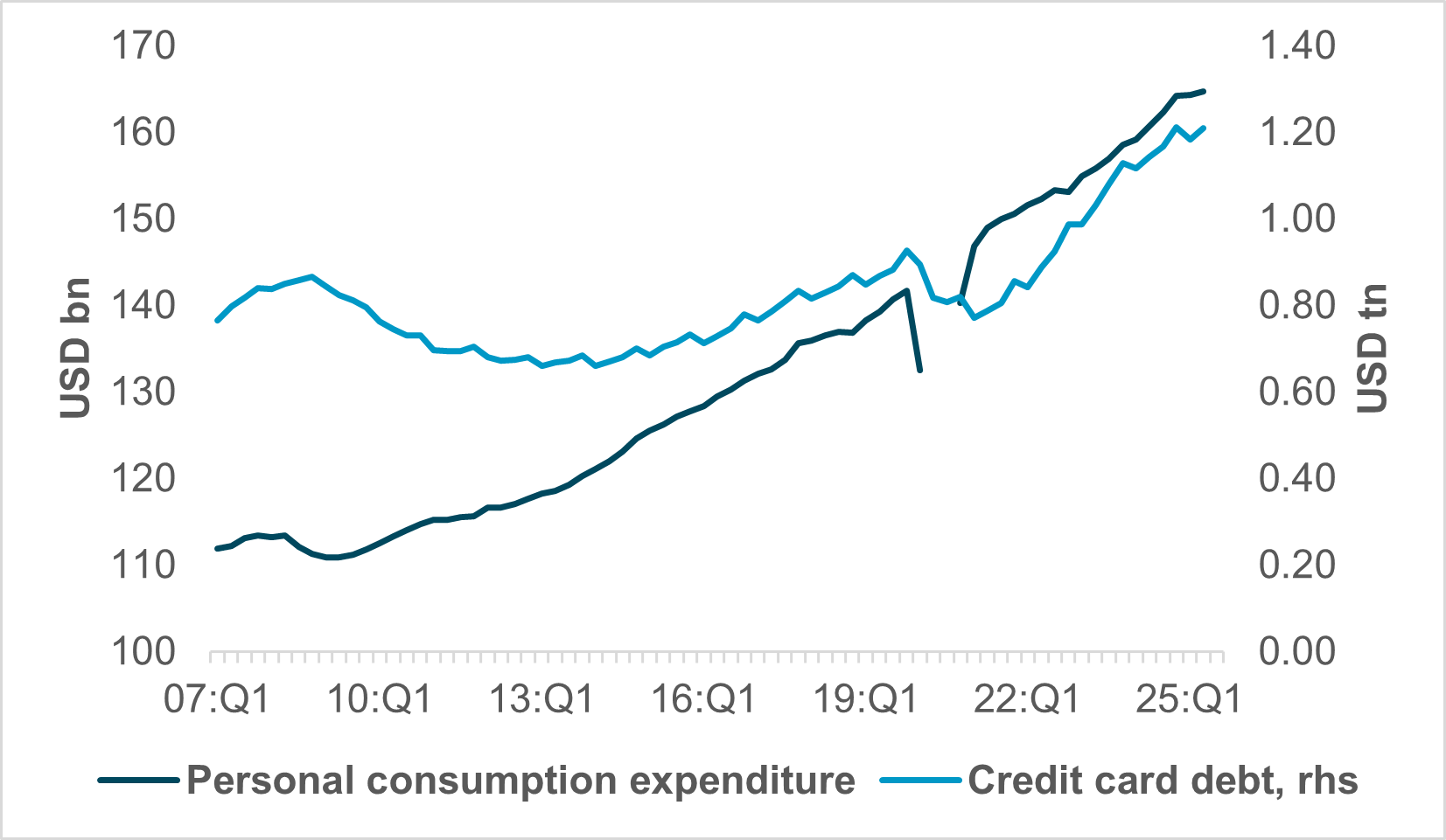 EXHIBIT #2: U.S. CREDIT CARD DEBT AND PERSONAL CONSUMPTION 