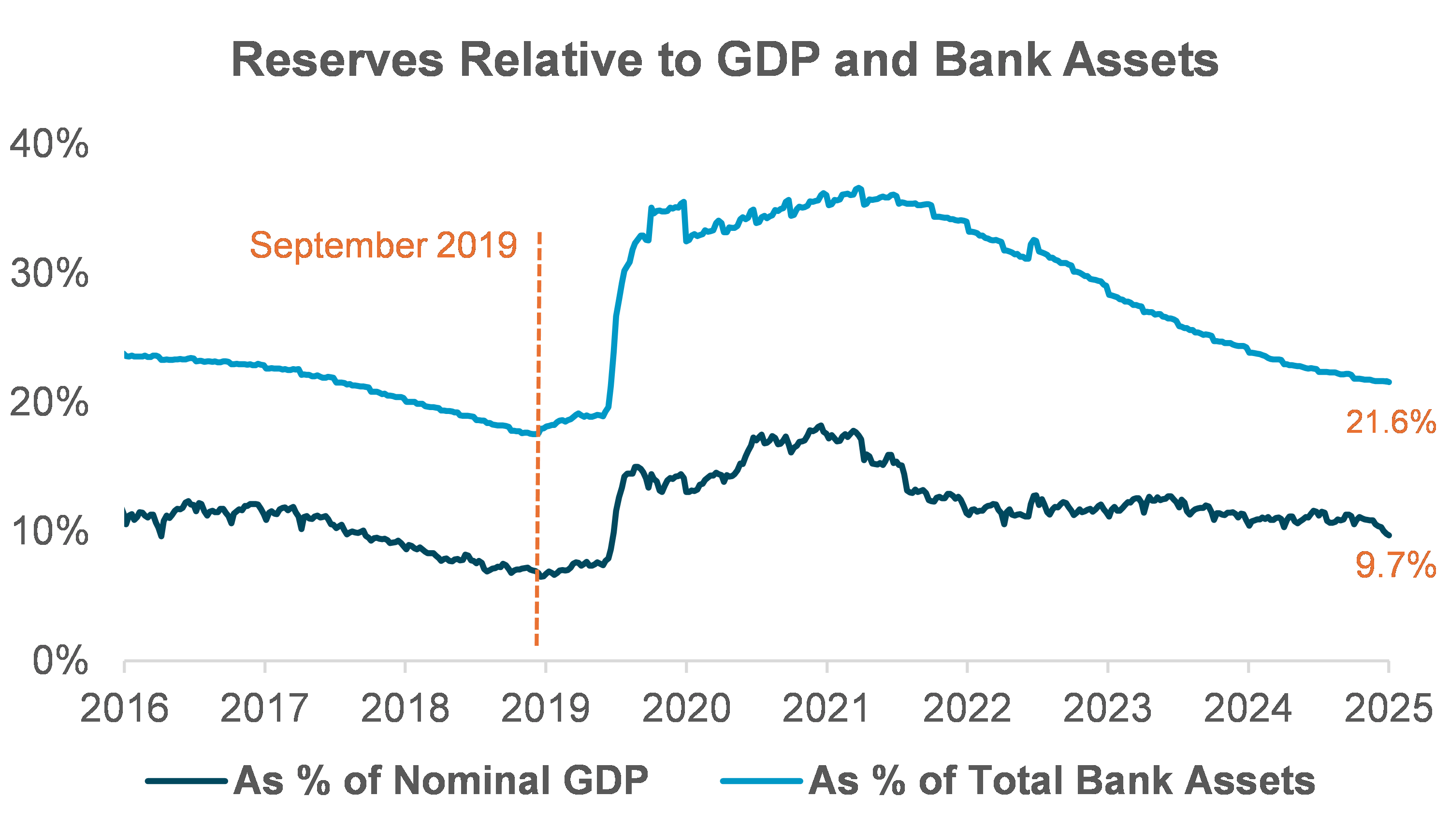 EXHIBIT #2: RESERVES NOT WORRYINGLY LOW VERSUS KEY AGGREGATE VARIABLES 