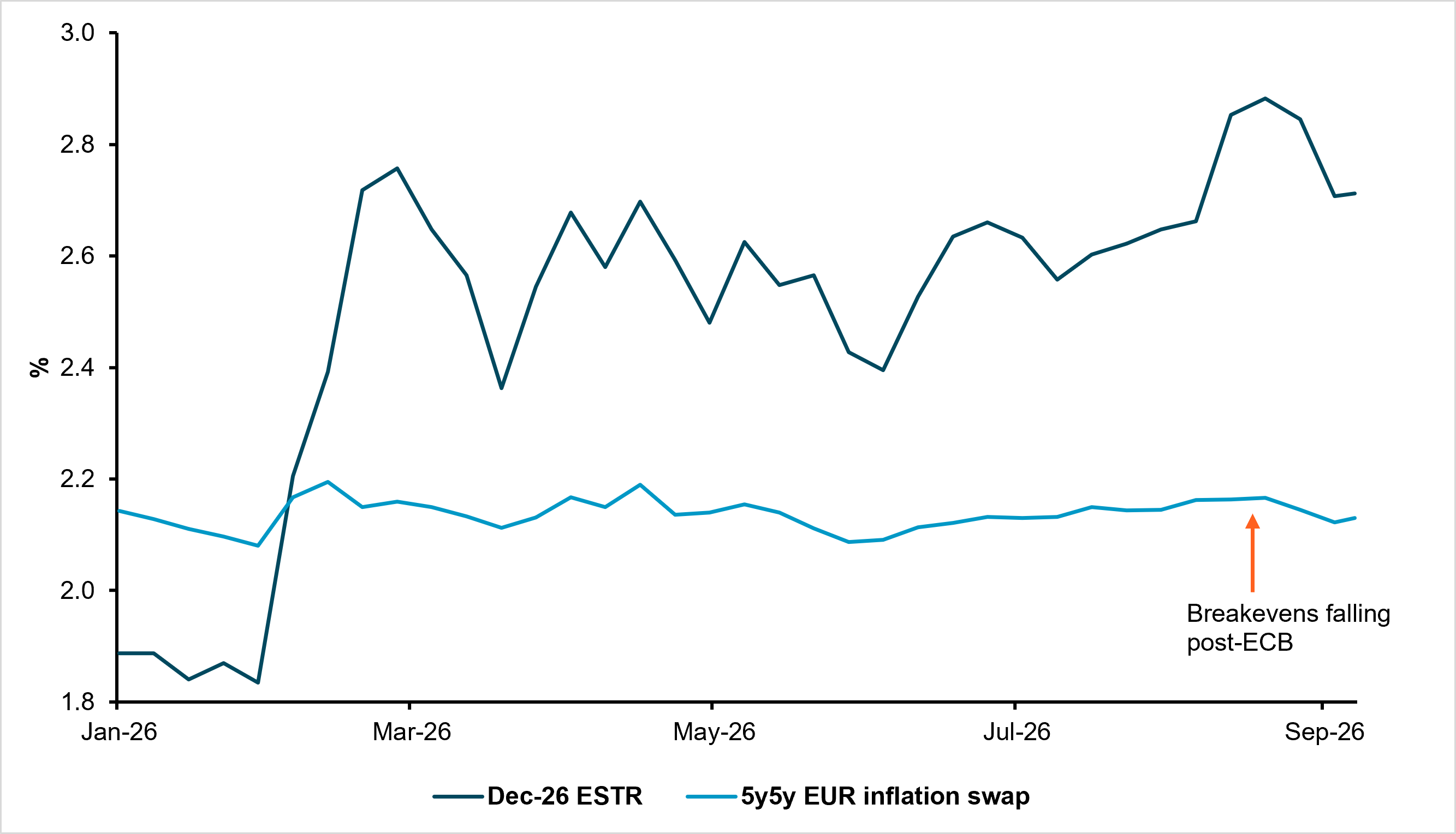EXHIBIT #2: ECB RATE EXPECTATIONS HAVE PEAKED AS SOVEREIGN-MARKET TIGHTENING TAKES HOLD