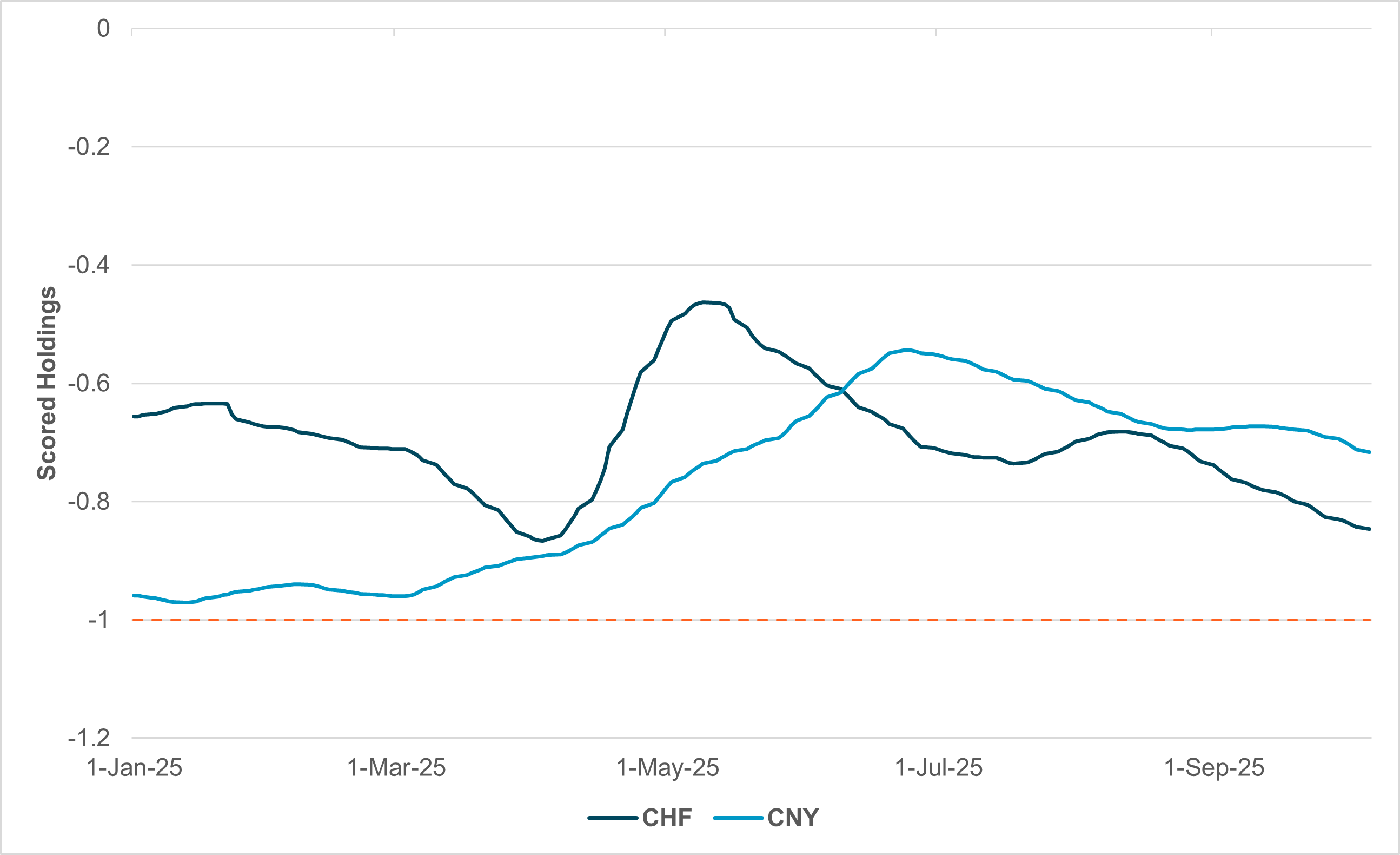 EXHIBIT #2: SCORED HOLDINGS IN CHF AND CNY YEAR-TO-DATE 