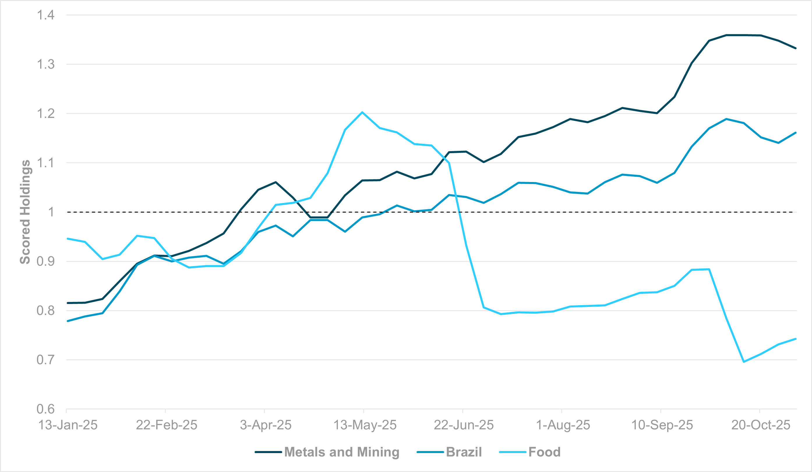 EXHIBIT #2: BRAZIL EQUITY HOLDINGS VS. CORE SECTORS IN EM LATIN AMERICA