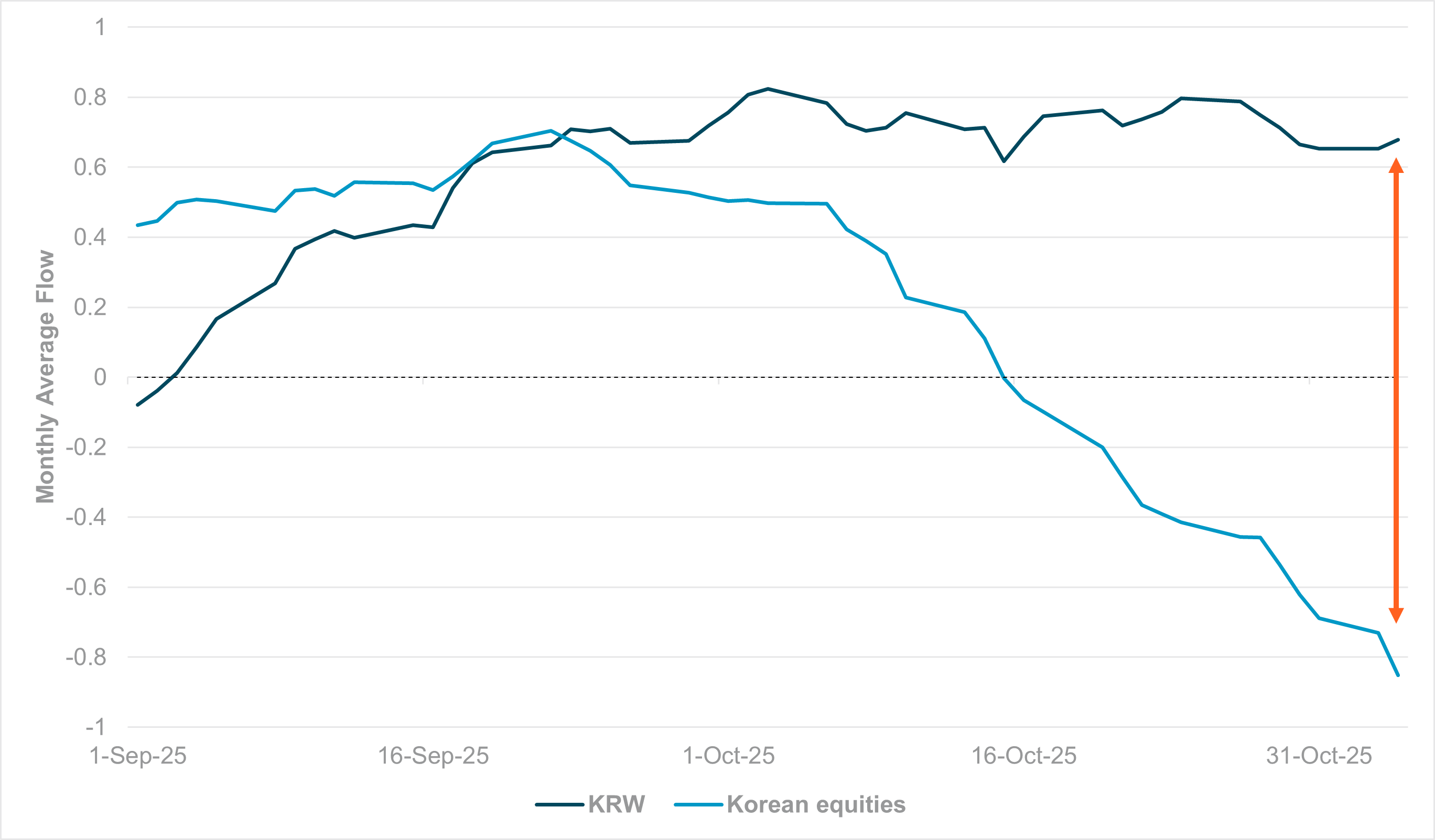EXHIBIT #2: KRW VS. SOUTH KOREAN EQUITY MONTHLY SMOOTHED FLOW