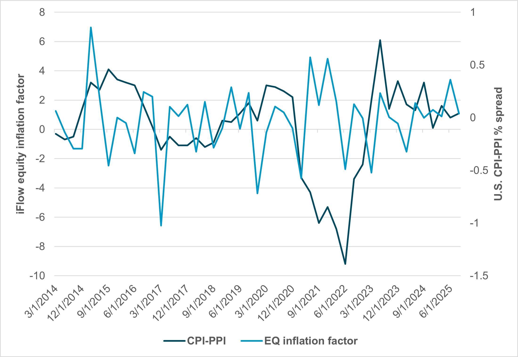 EXHIBIT #2: U.S. CPI-PPI VS. IFLOW U.S. EQUITY INFLATION FACTOR FLOWS
