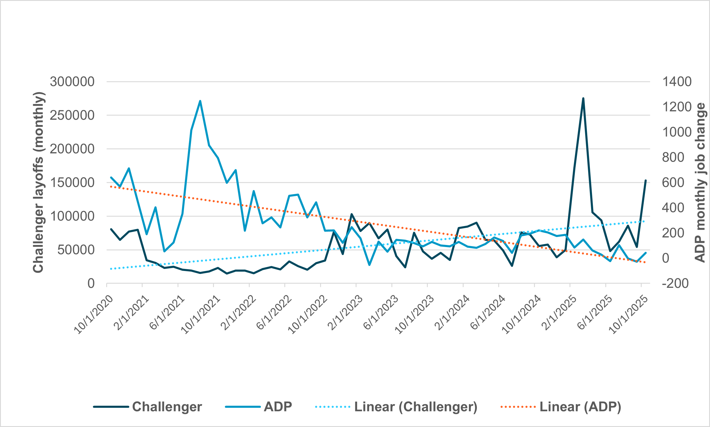 EXHIBIT #2: U.S. ADP DATA AND NONFARM PRIVATE (NFP) PAYROLLS 