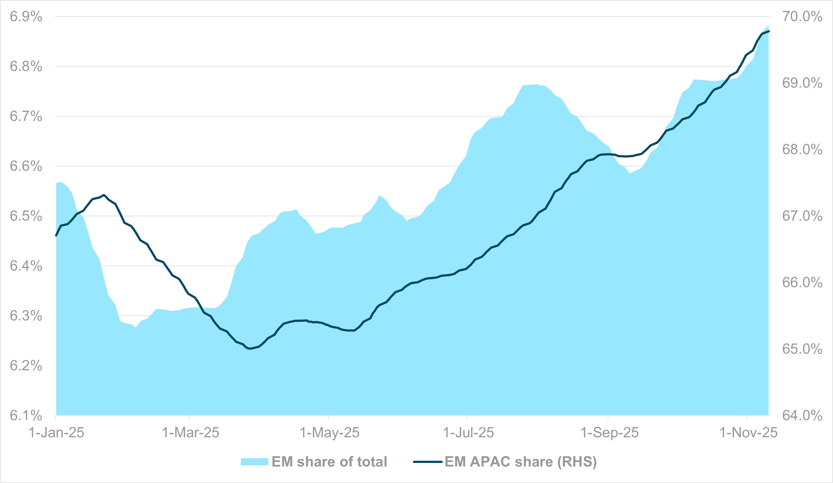 EXHIBIT #2: POSITIONING OF EM EQUITIES IN GLOBAL PORTFOLIOS AND EM APAC SHARE OF EM POSITIONS