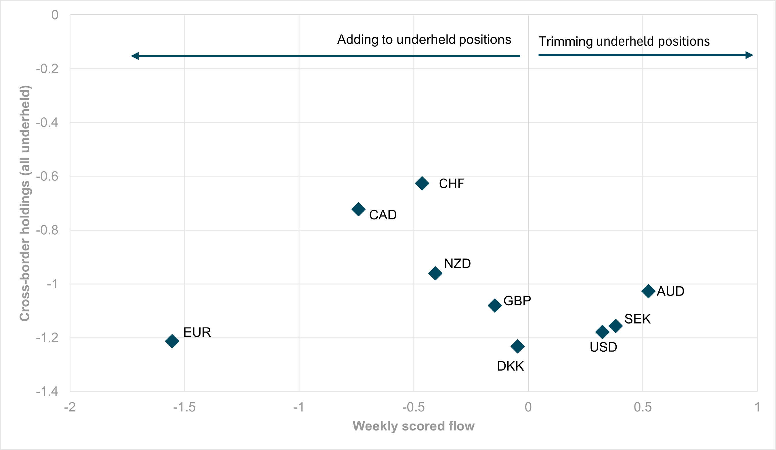 EXHIBIT #2: G10 CROSS-BORDER HOLDINGS VS. FLOW, ONE-WEEK BASIS
