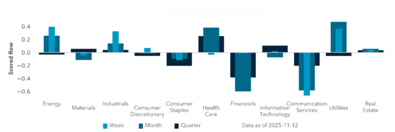 EXHIBIT #2: CURRENT INVESTOR FLOWS ACROSS U.S. EQUITY SECTORS