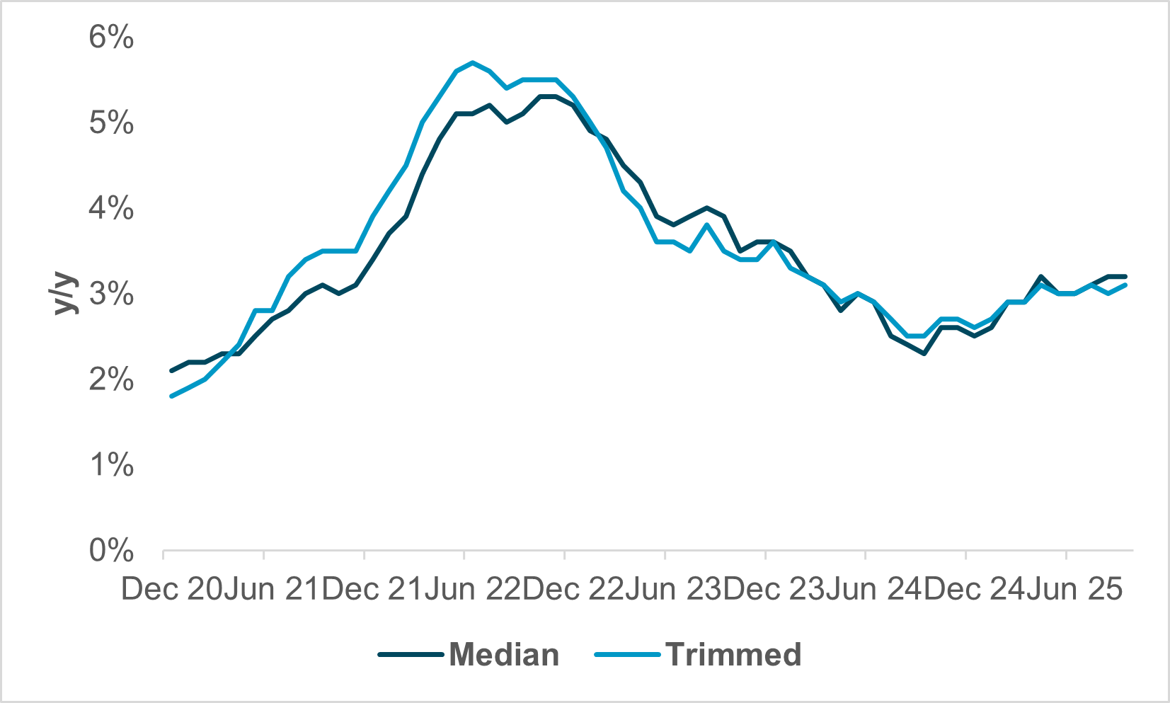 EXHIBIT #2: CANADIAN CPI CORE TRIMMED AND MEDIAN