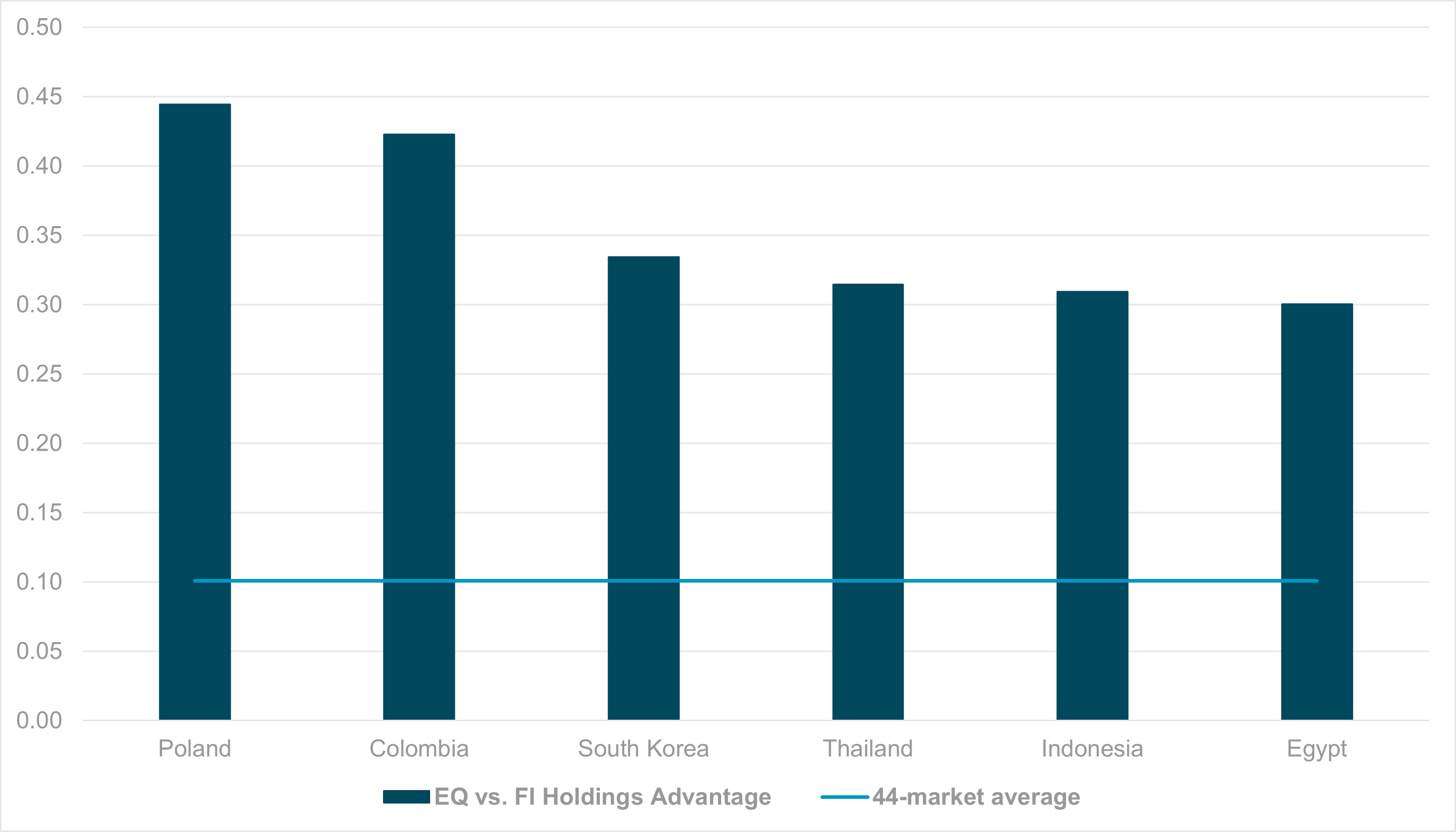 EXHIBIT #2: MARKETS WHERE EQUITY HOLDINGS GAP VS. FIXED INCOME IS ABOVE 30PP AS SHARE OF ROLLING 12-MONTH AVERAGE