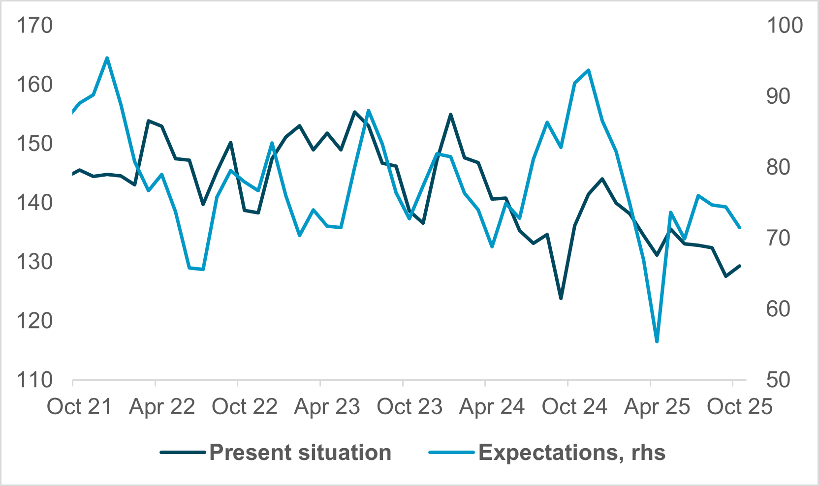 EXHIBIT #2: CONFERENCE BOARD CONSUMER CONFIDENCE