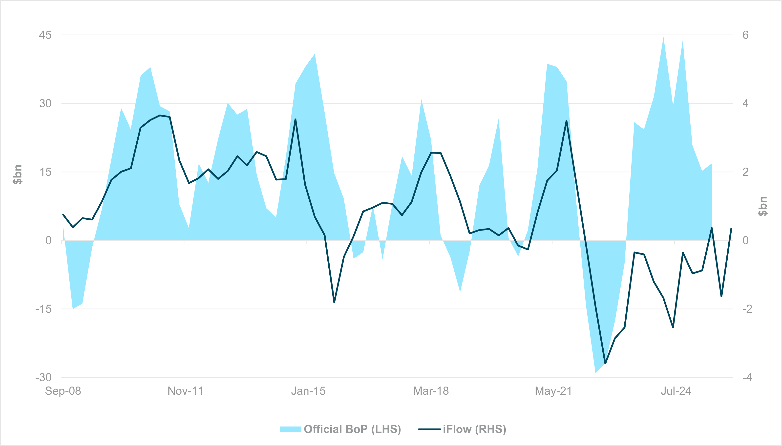 EXHIBIT #2: INDIA ROLLING FOUR-QUARTER INCURRENCE OF EXTERNAL PORTFOLIO LIABILITIES, OFFICIAL DATA AND IFLOW